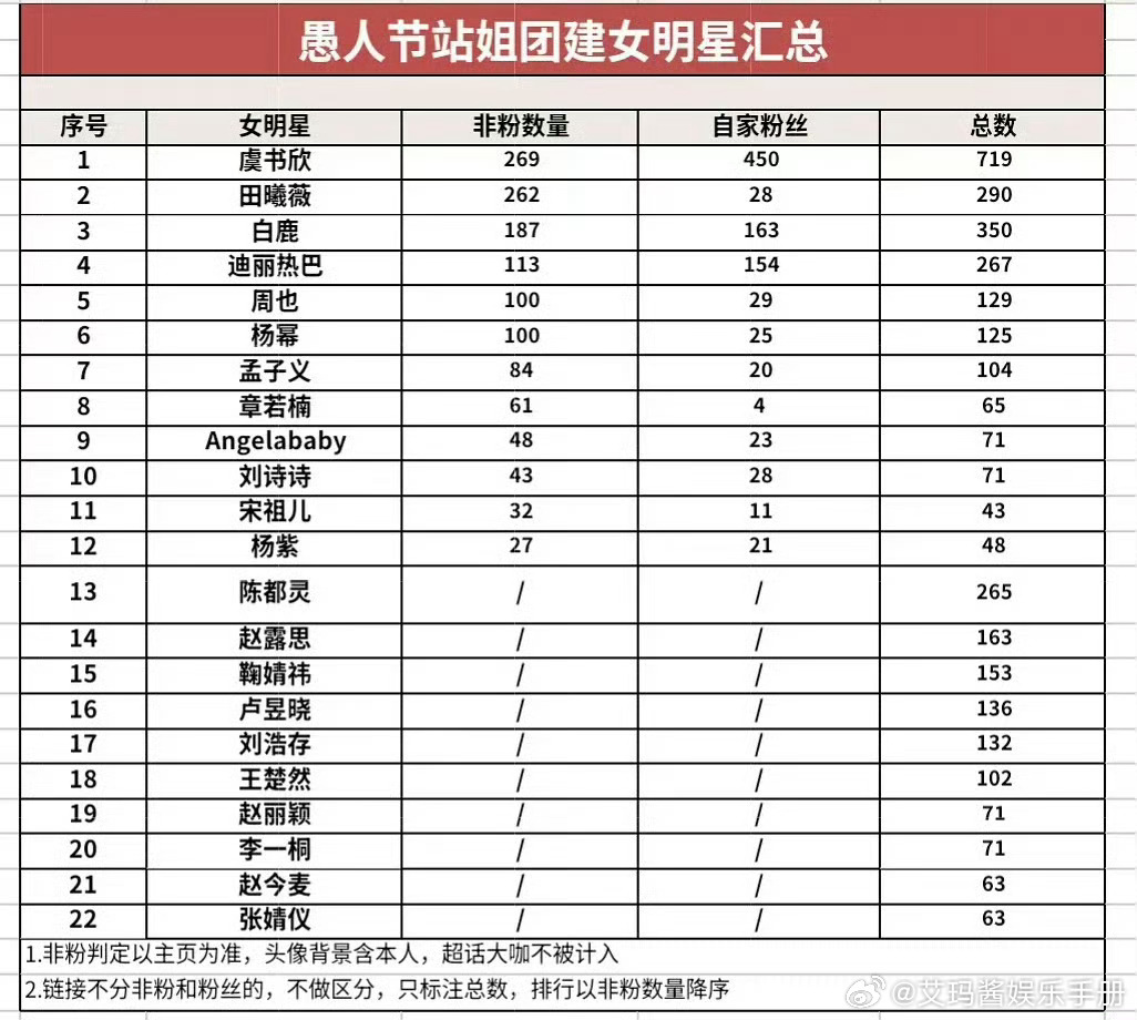 虞书欣 田曦薇愚人节站姐团建第一都上了rs虞书欣愚人节站姐团建第一田曦薇愚人节站