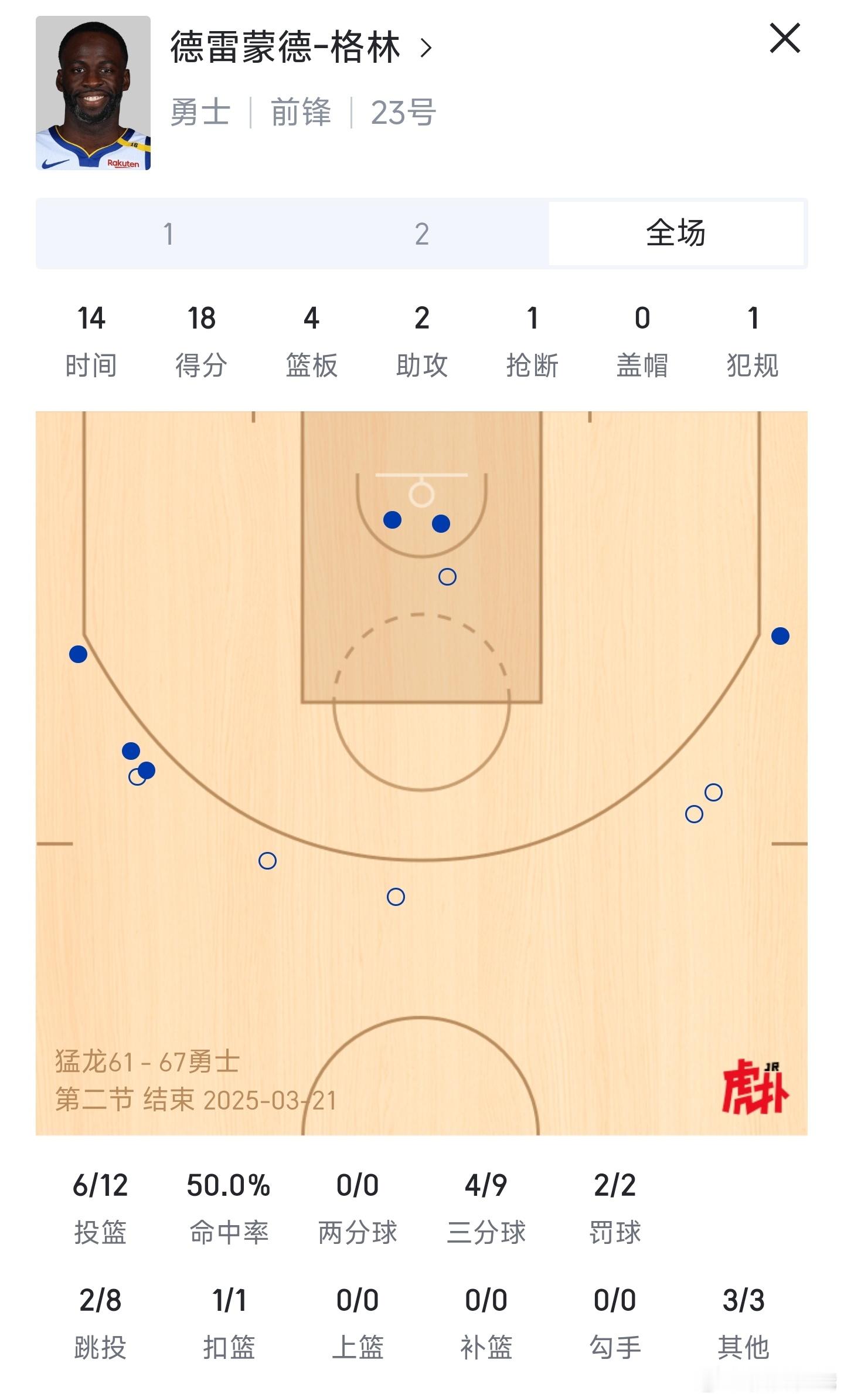 追梦半场18分，三分9中4，有点梦回当年的感觉啊[哈哈]猛龙vs勇士 ​​​