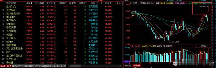 今天医药板块指数全线创近期新高，你说他是一日游行情还是为后期主线做准备？生物医药