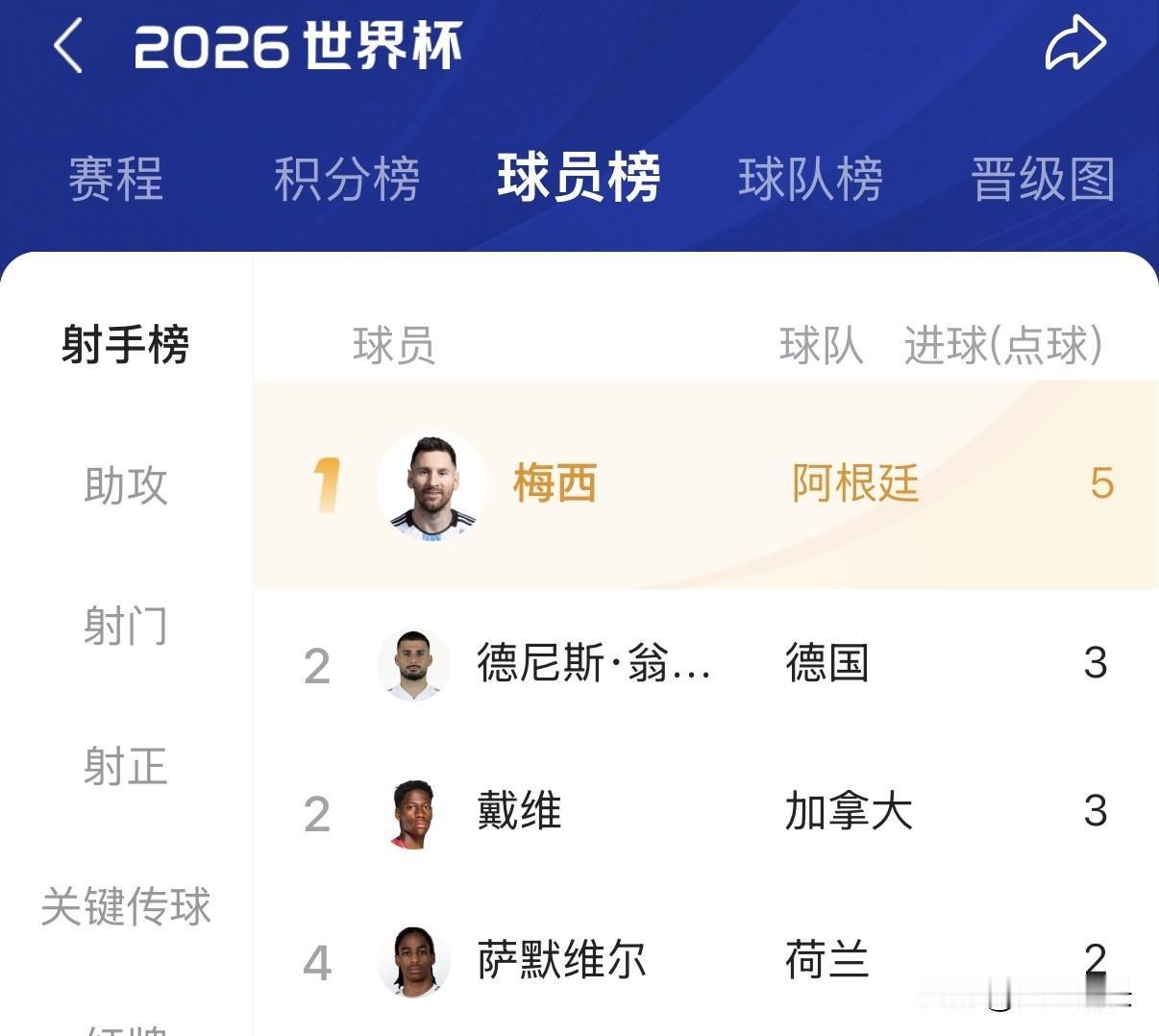 梅西把压力给到姆巴佩和哈兰德了，今天梅西双响两场进了5个球，姆巴佩和哈兰德的首场