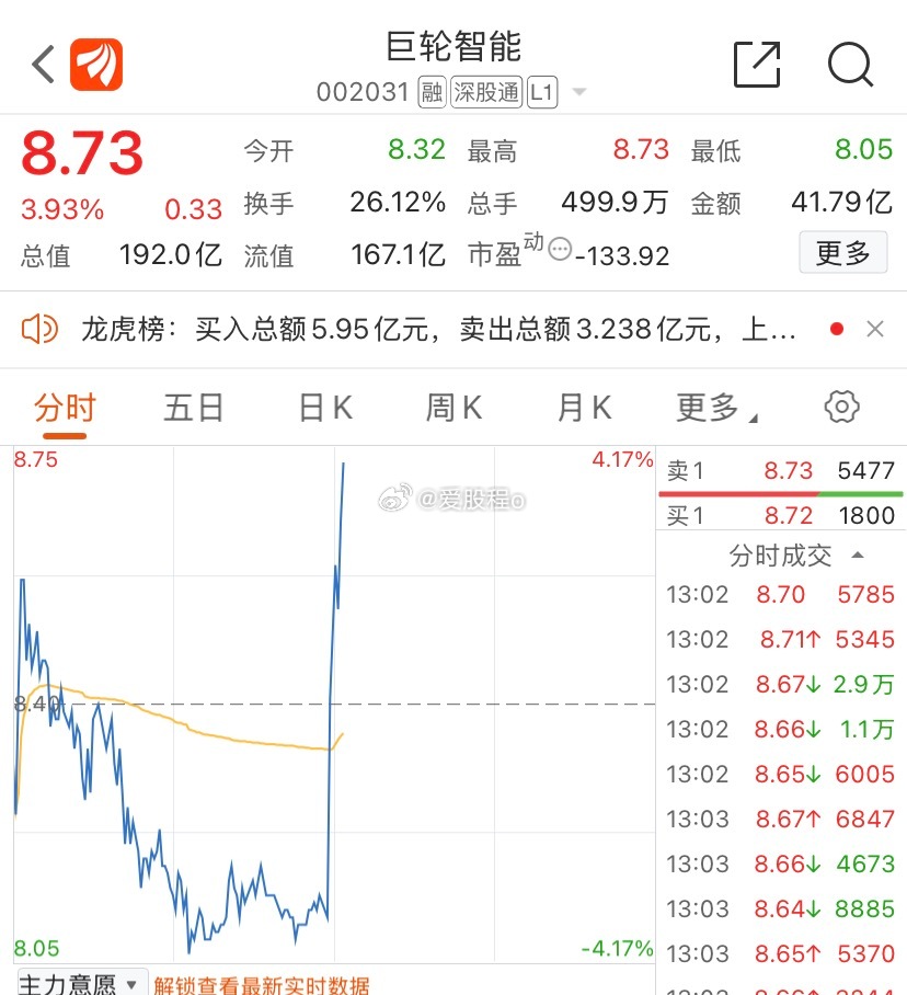 巨轮智能，牛！牛！牛，能走二波行情吗