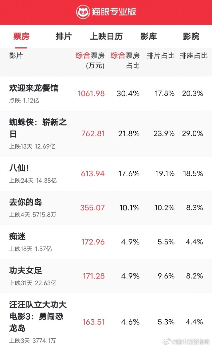 龙餐馆排片上来了龙餐馆排片 好饭不怕晚，龙餐馆排片涨了，还没看的正式上映真别错过