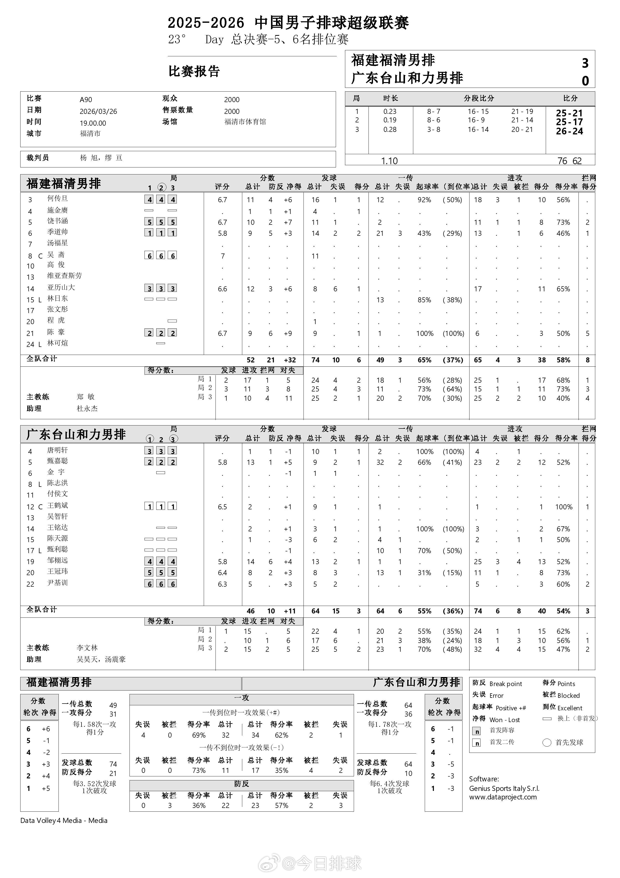 2025-2026中国男排超级联赛 A级总决赛五、六名决赛首回合福建3-0广东得