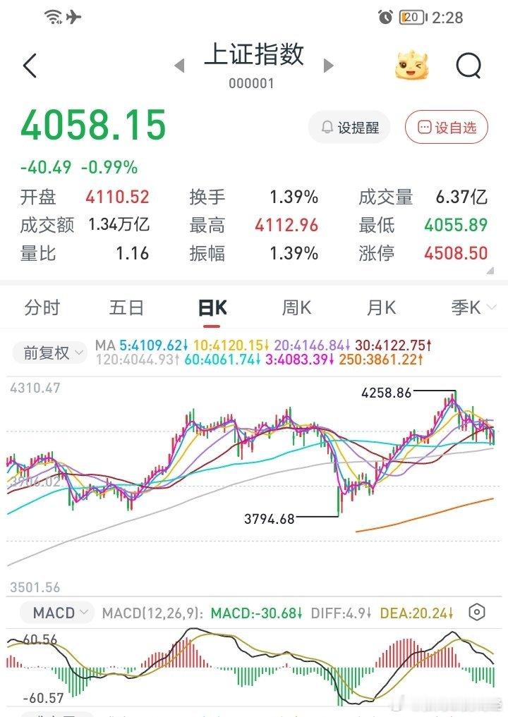 从新高4285开始启动的这个下跌波段，我认为会跌到3850或者前低3794附近，