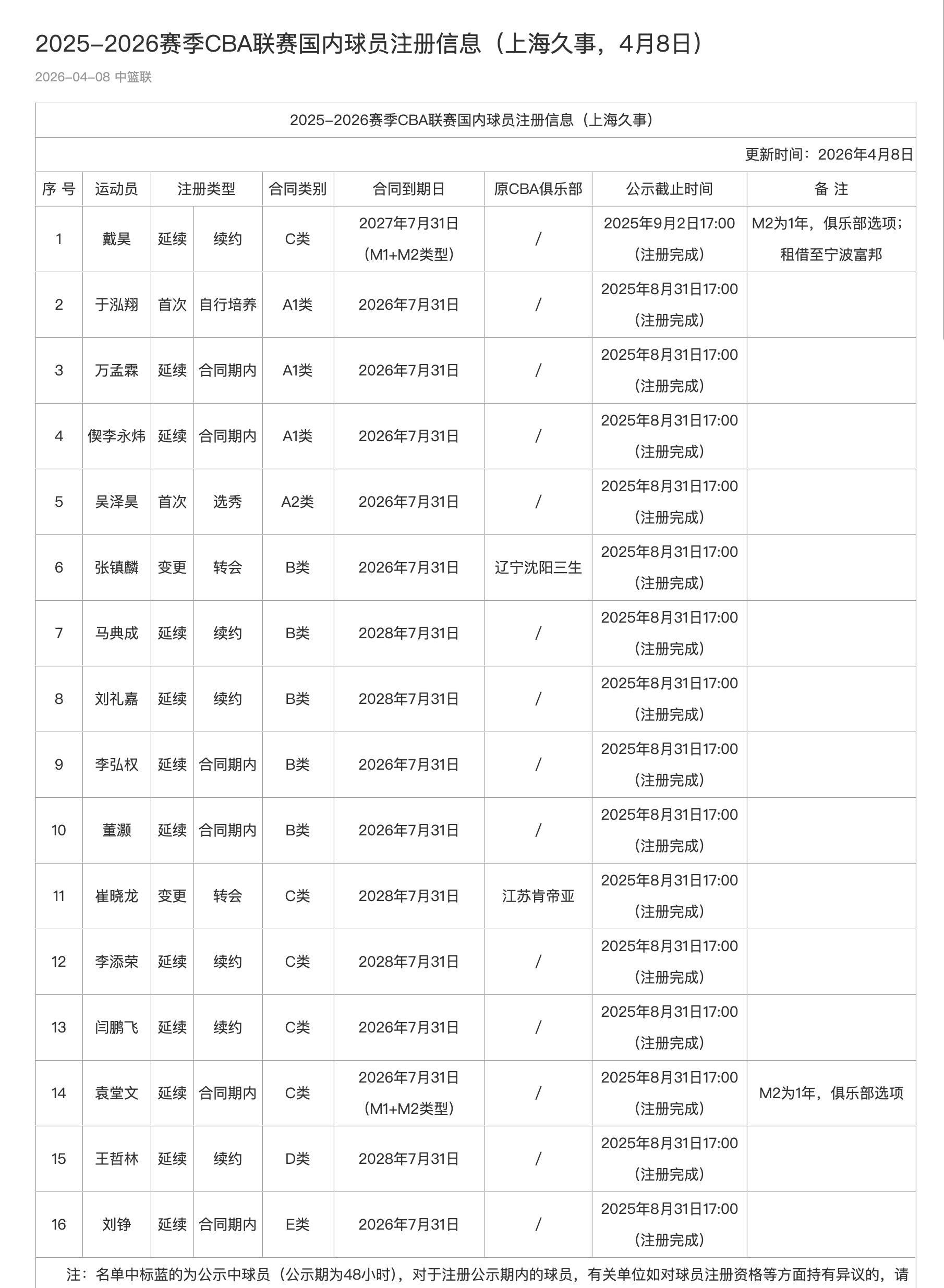 据探长了解，上海久事男篮预计为张镇麟提供四年D类续约合同、为李弘权提供两年C类续