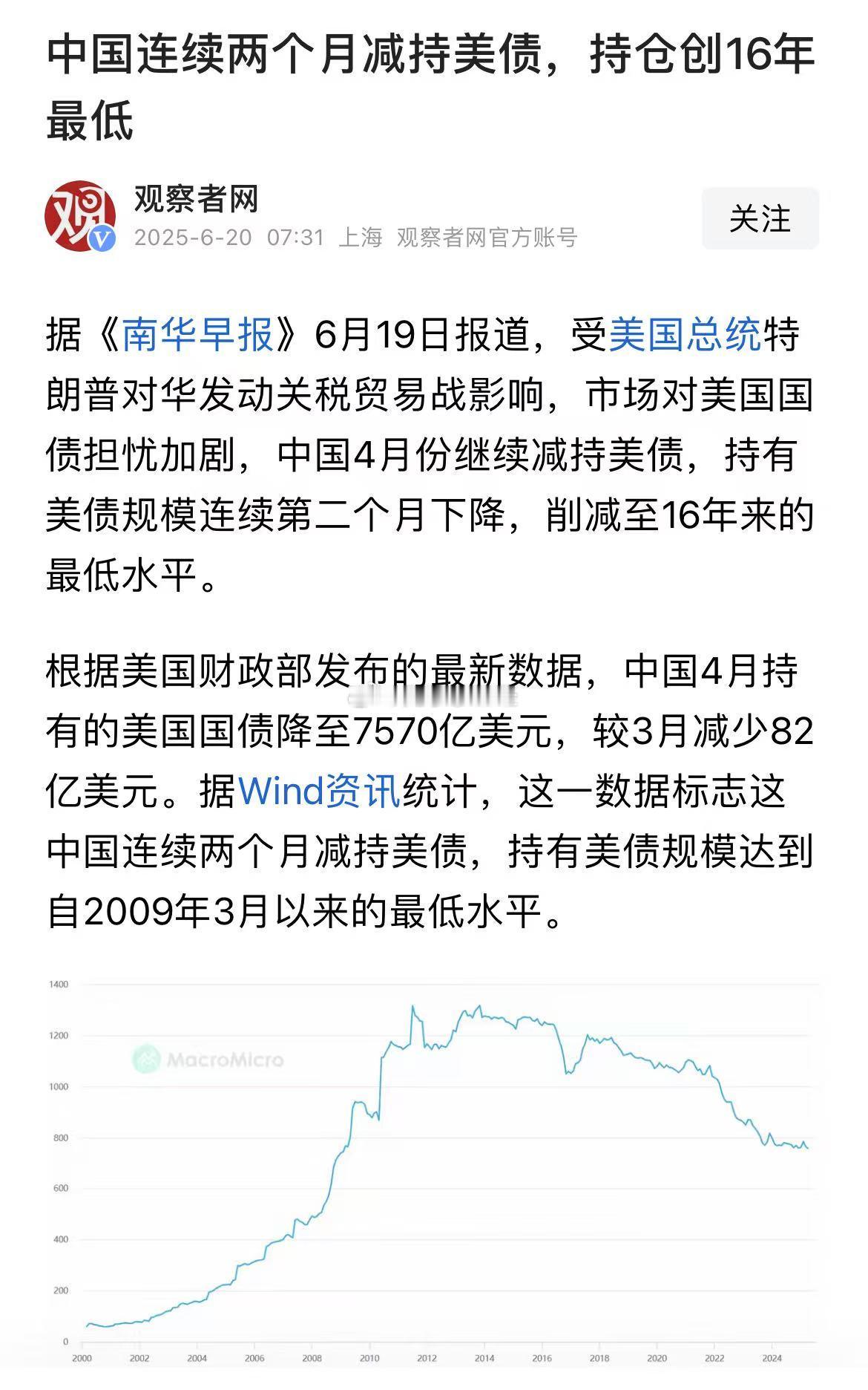 中国连续两个月减持美债，持仓创16年最低！之前热议的6月天量美债到期，怎么没下文