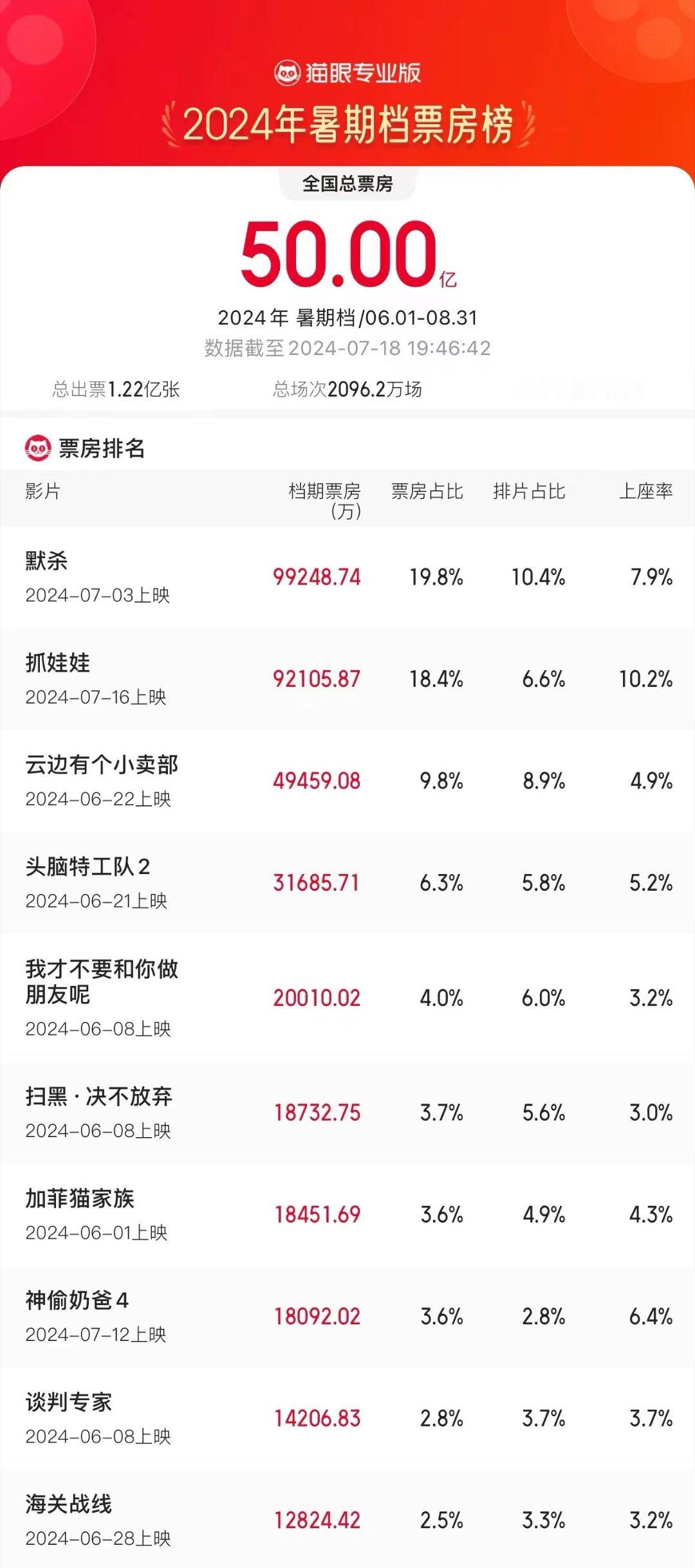 #2024年暑期档总票房破50亿# 据猫眼专业版数据，截至7月18日19时46分