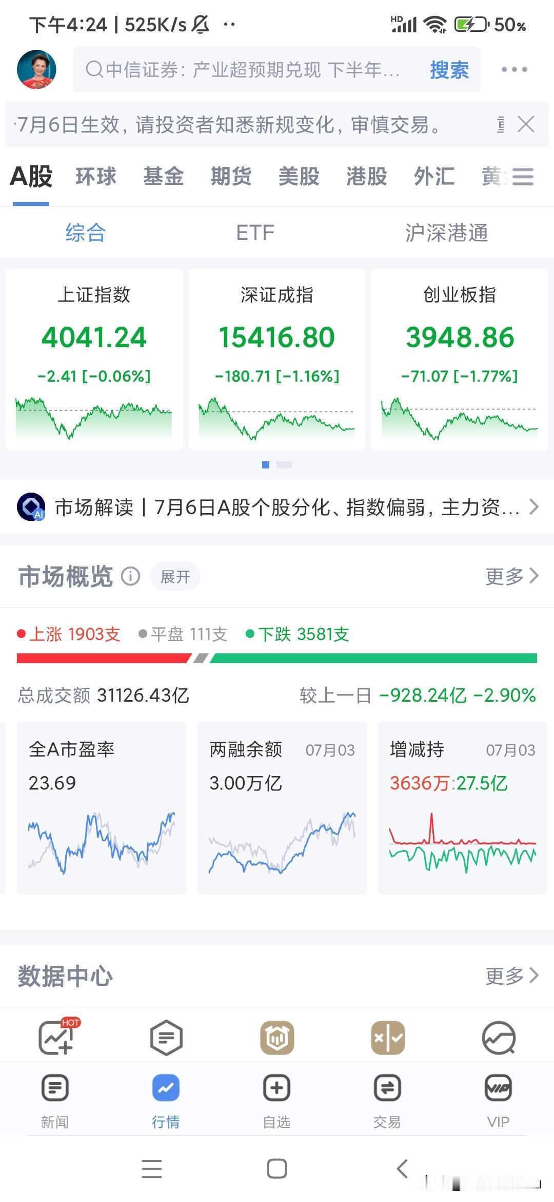 今天的期待又落空了，三大指数收绿，跟跌不跟涨，今天外围都是涨的，它走独立行情，气