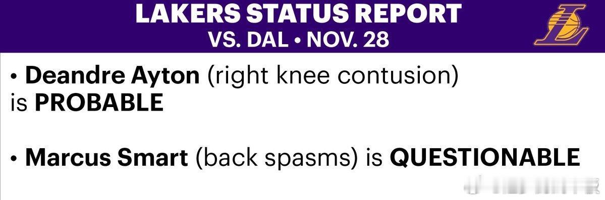 湖人明日对阵独行侠伤病报告⬇️艾顿（膝盖挫伤）大概率出战，斯玛特(背部痉挛)出战