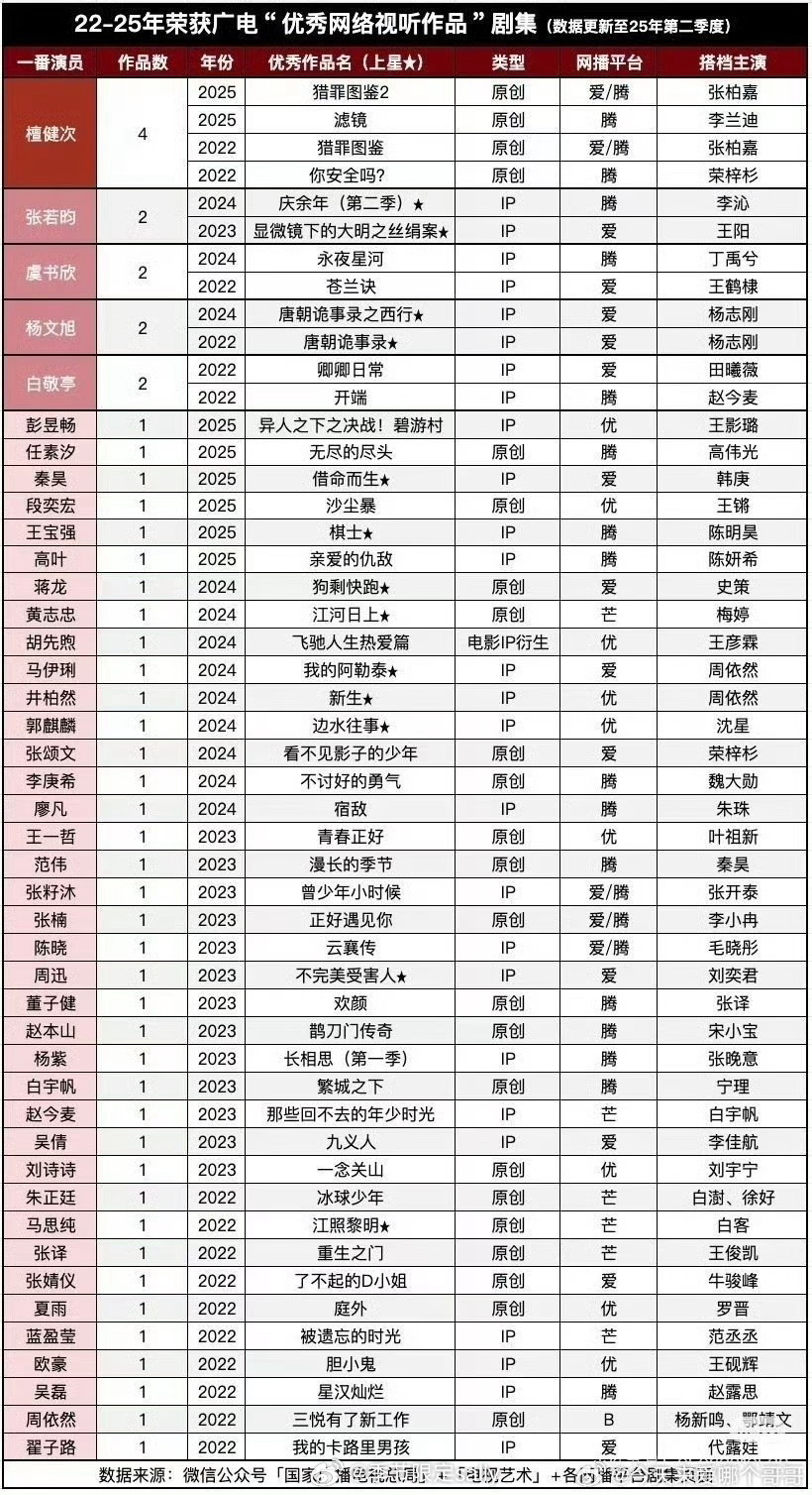 2022-2025年荣获广电优秀网络视听作品 ​​​
