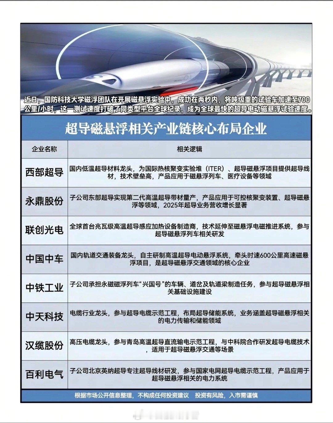 【2秒破700公里！超导磁悬浮创纪录，产业链核心玩家曝光】国防科技大学磁浮团队再