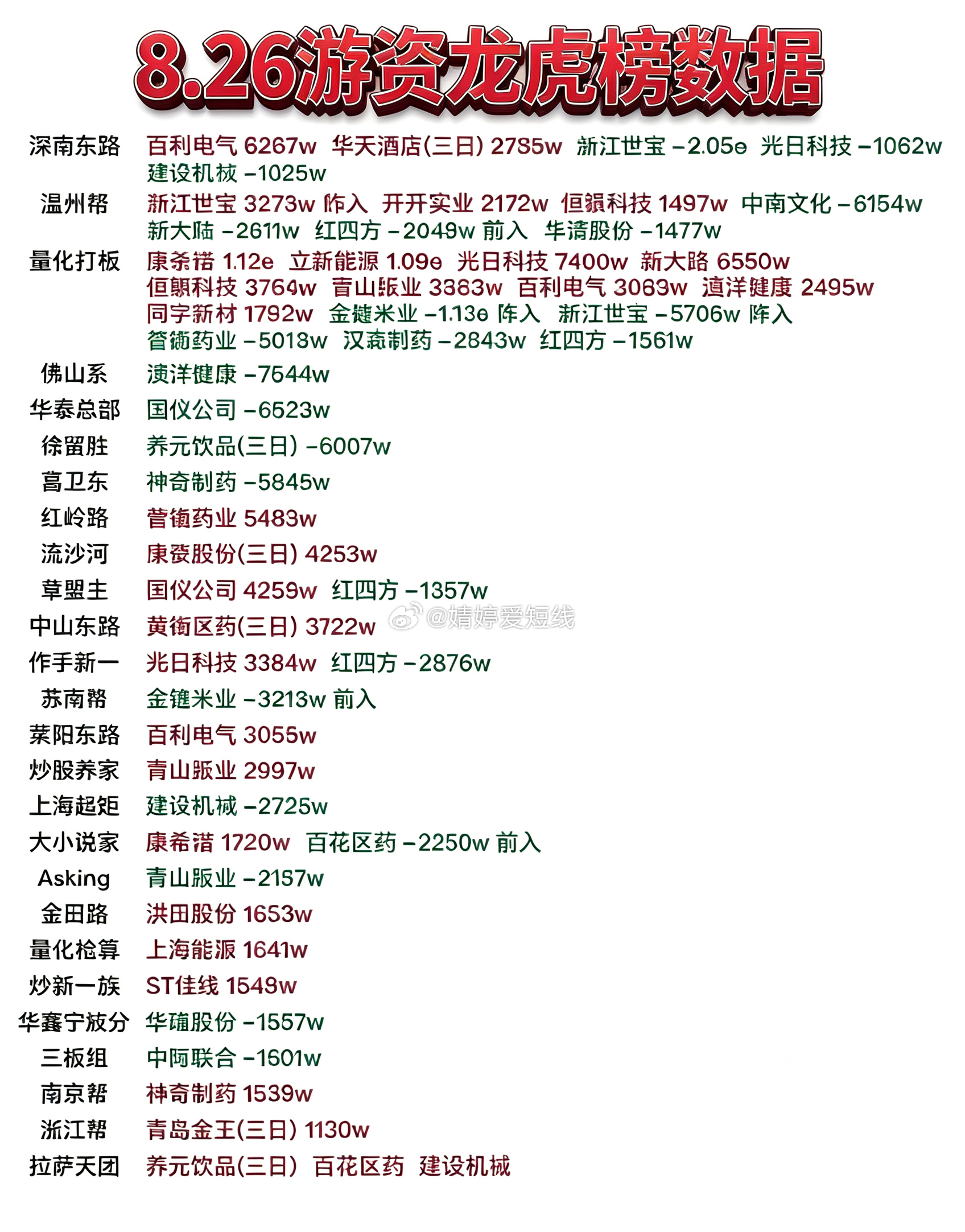 8月26日游资龙虎榜数据 ​​​