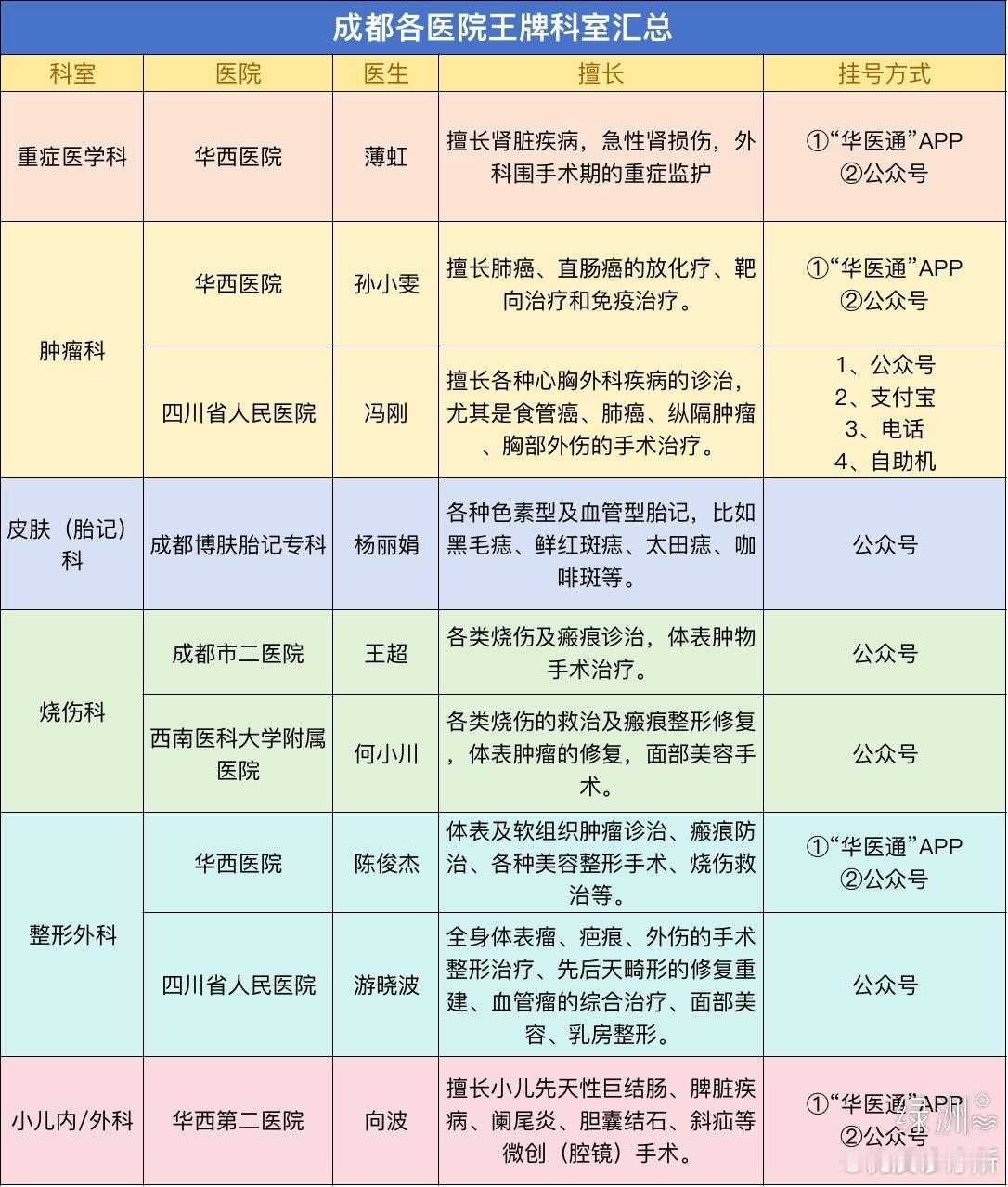 成都王牌科室，这些医院榜上有名！！！ 成都王牌科室，这些医院榜上有名！！！就医在