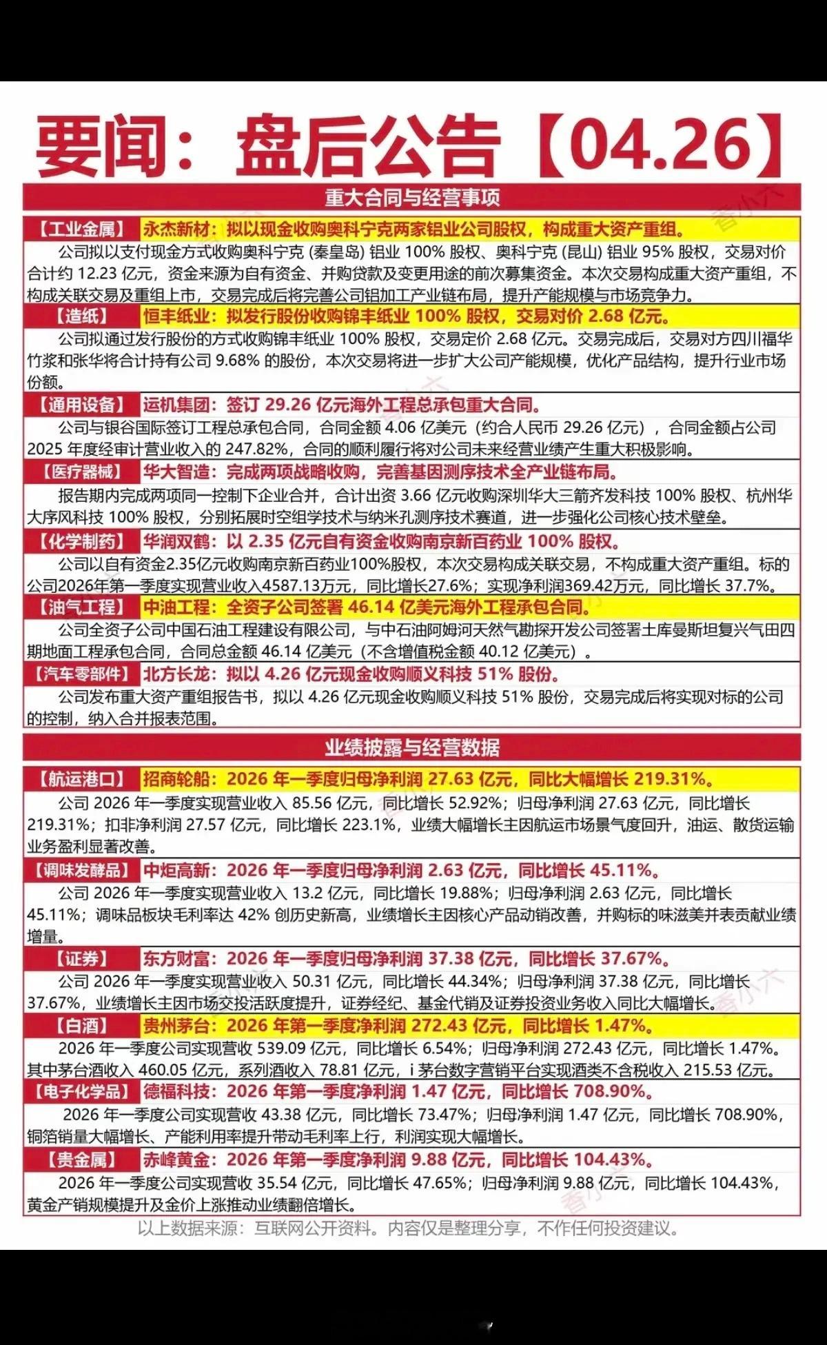 4.26周日  晚间  上市公司公告汇总！1.重大合同2.经营事项3.业绩披露（
