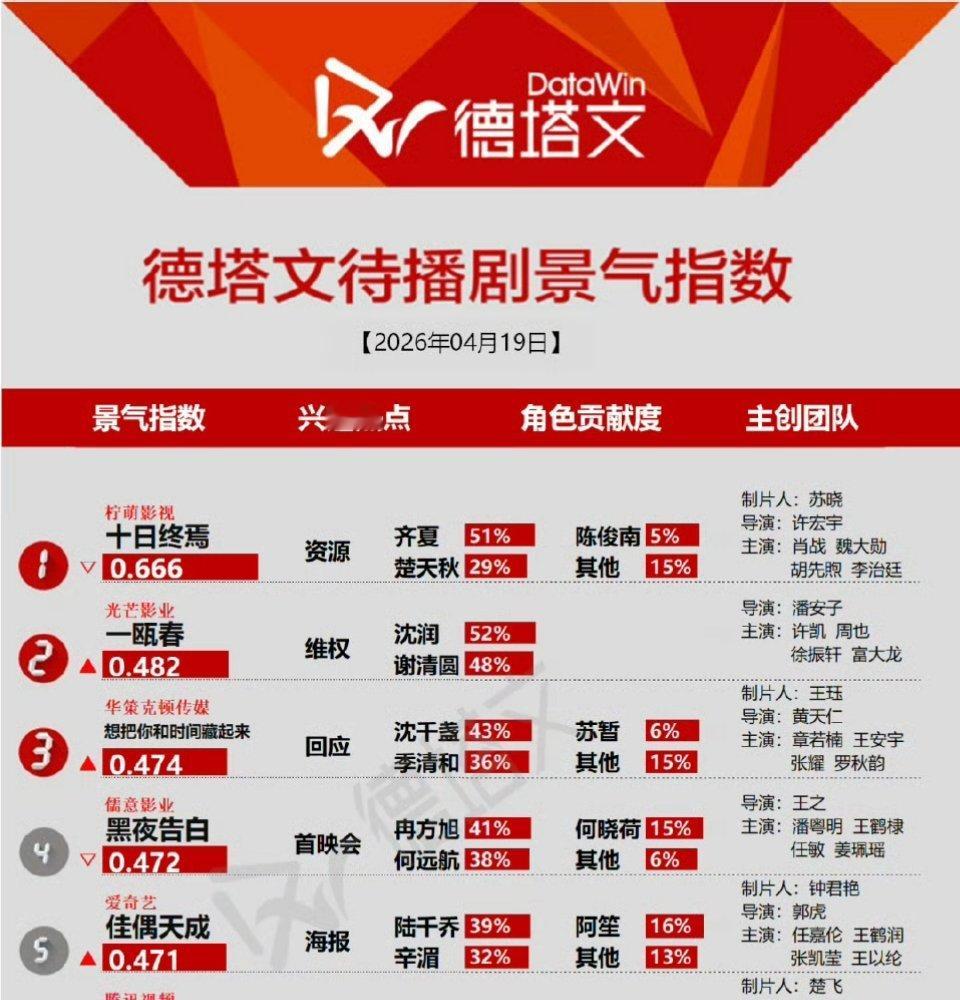 《想把你和时间藏起来》上榜德塔文第3，章若楠沈千盏角色在这部剧中贡献热度最高 