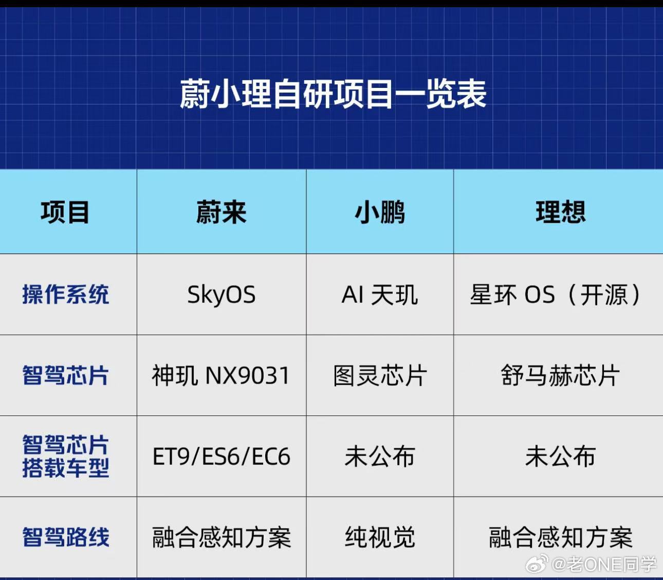 有一说一，今时今日的“蔚小理”，其实换成小米更合适，这三个品牌的重点待观察项如下