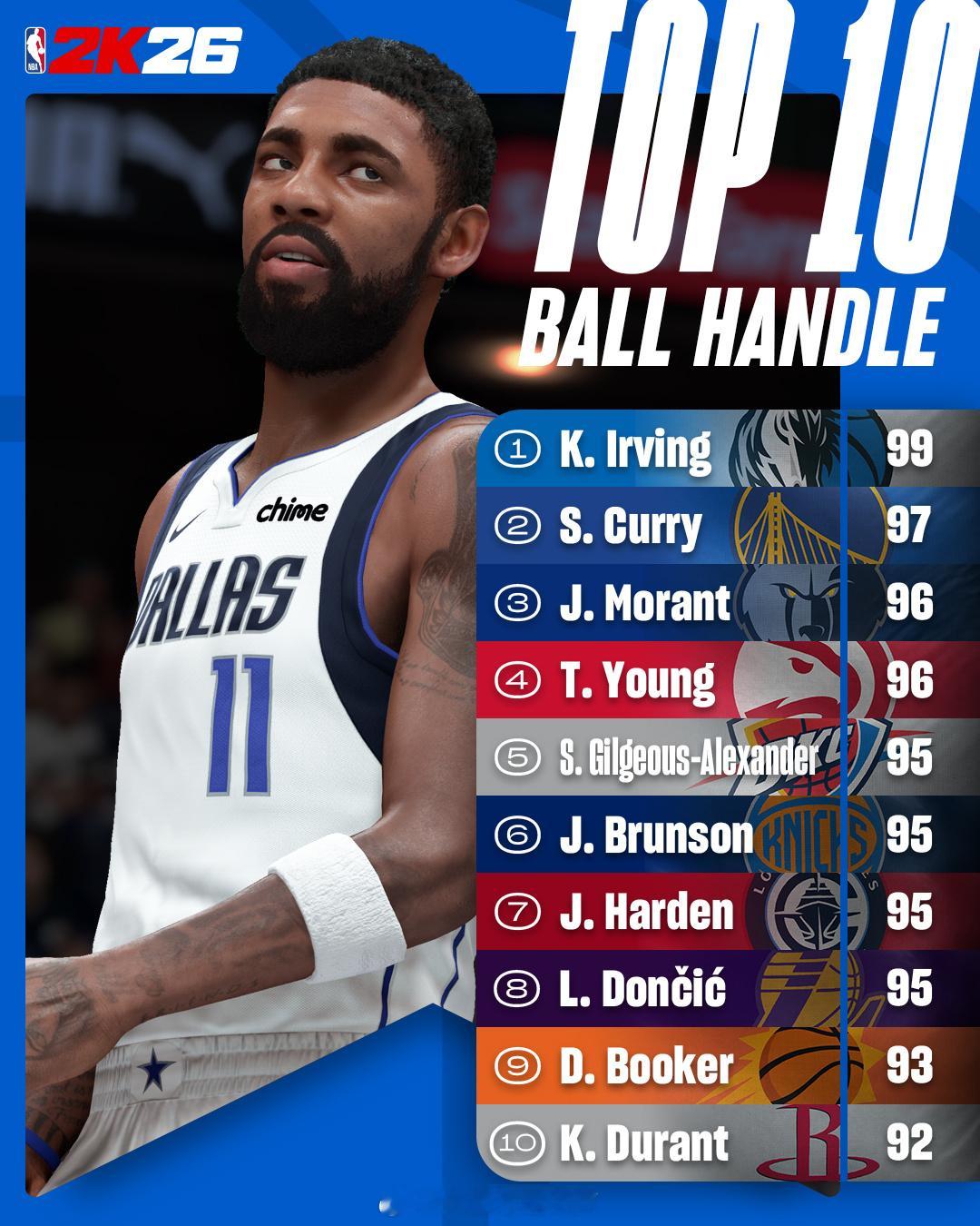 2K26控球能力，杜兰特第10杜兰特休斯顿火箭NBA吐槽大会 ​​​