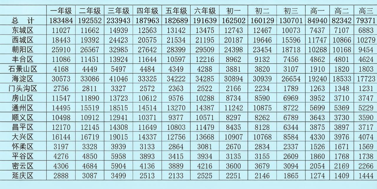 北京朝阳区人口往外区流动在减少，这从北京市教委公布的2025-2026年度在校学