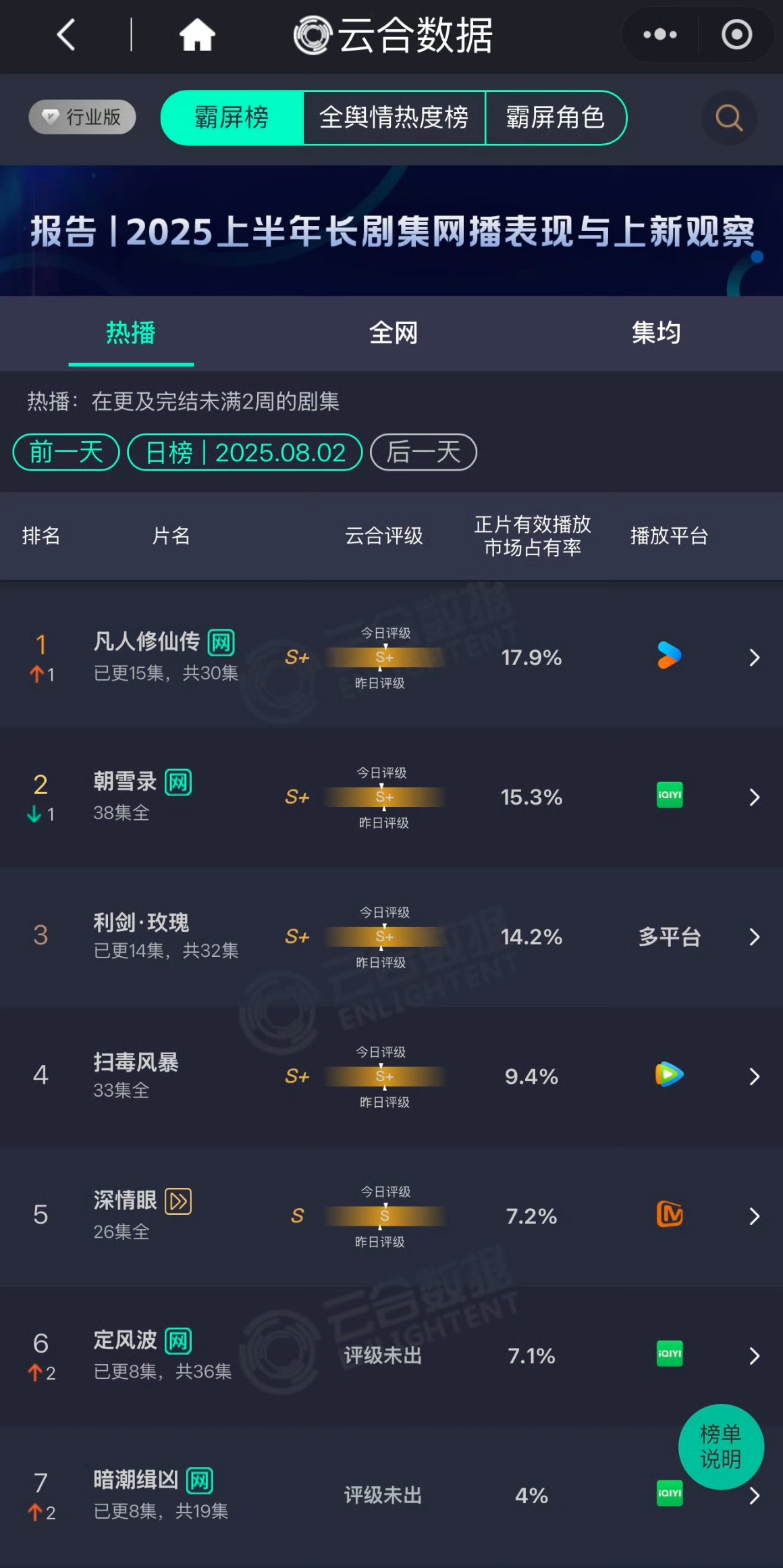 迪丽热巴主演利剑玫瑰今日云合占比14.2%了真的越来越高啦评级依旧s+估计300