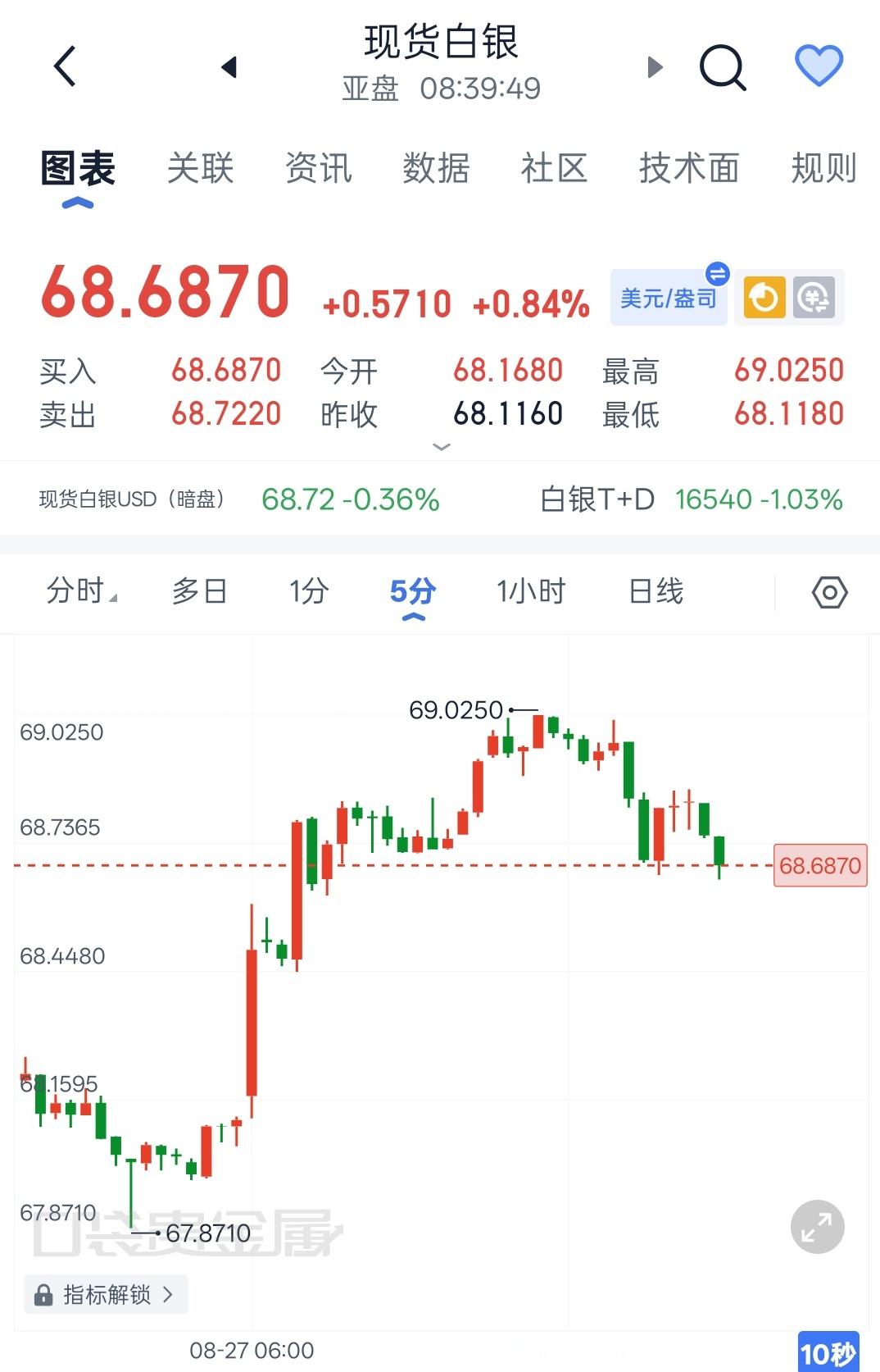 程景盛｜8.27现货白银早间解析白银波动弹性大于黄金，盘面震荡幅度更大，切忌盲目