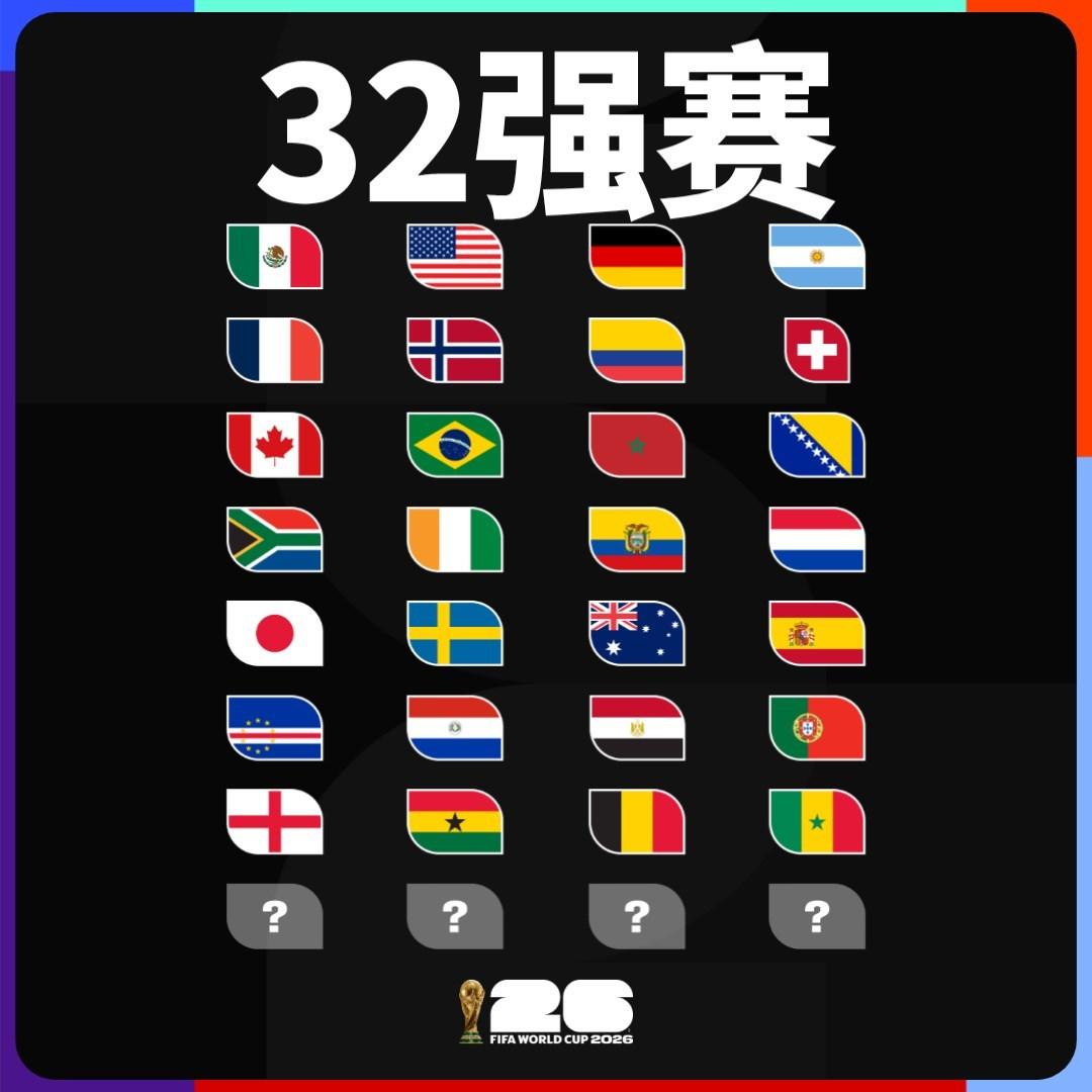 2026美加墨世界杯32强席位

28/32✅
巴拉圭、埃及、葡萄牙、英格兰、加