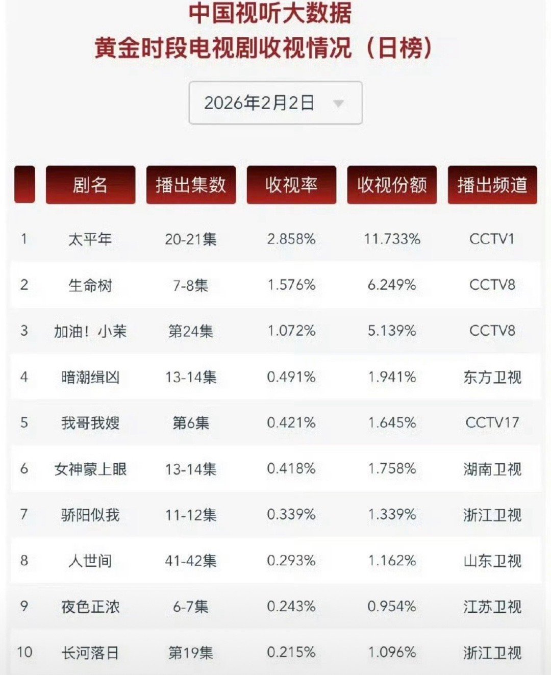 2月2日黄金时段电视剧收视情况 