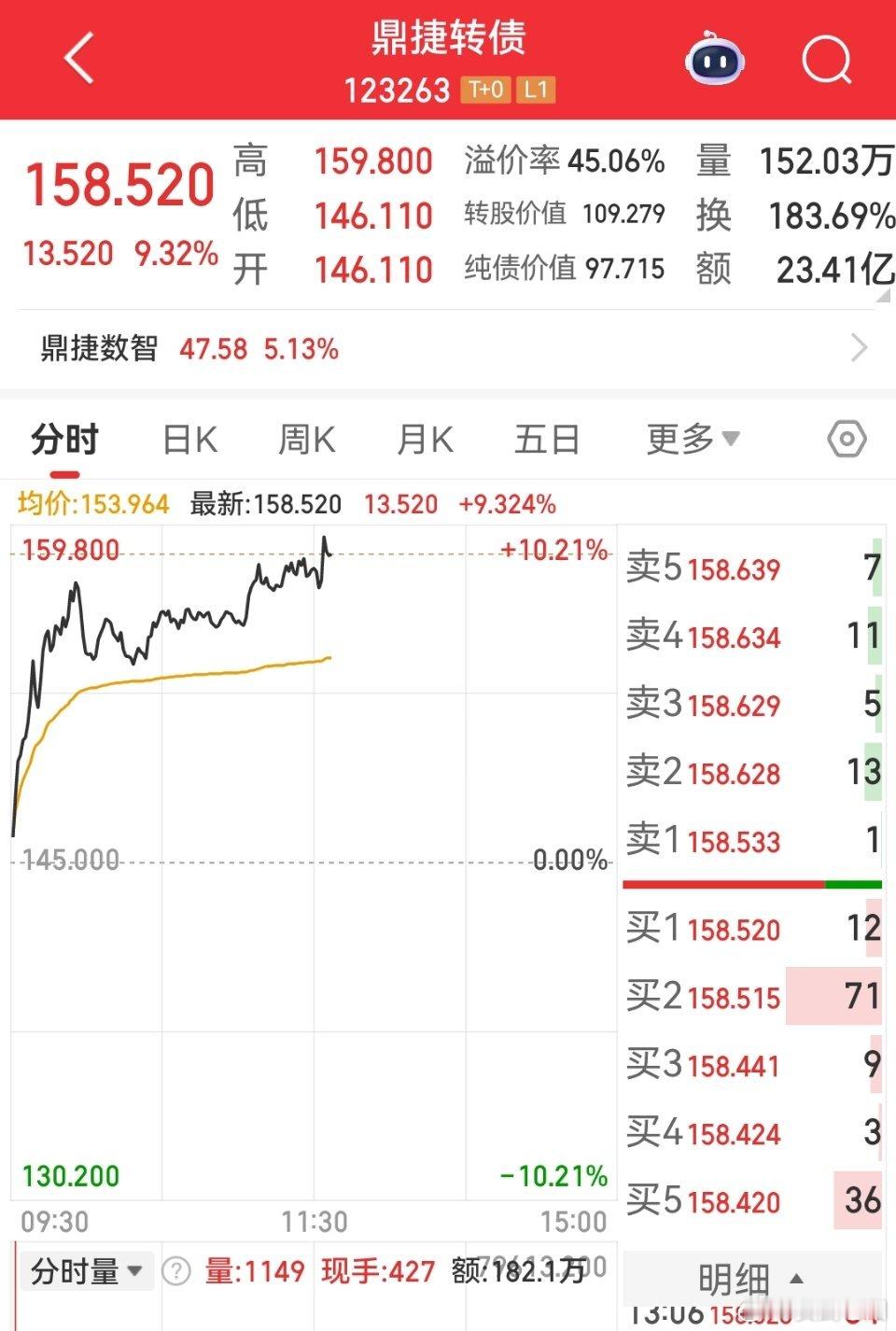 天准，鼎捷两个次新今天还是不错的可转债