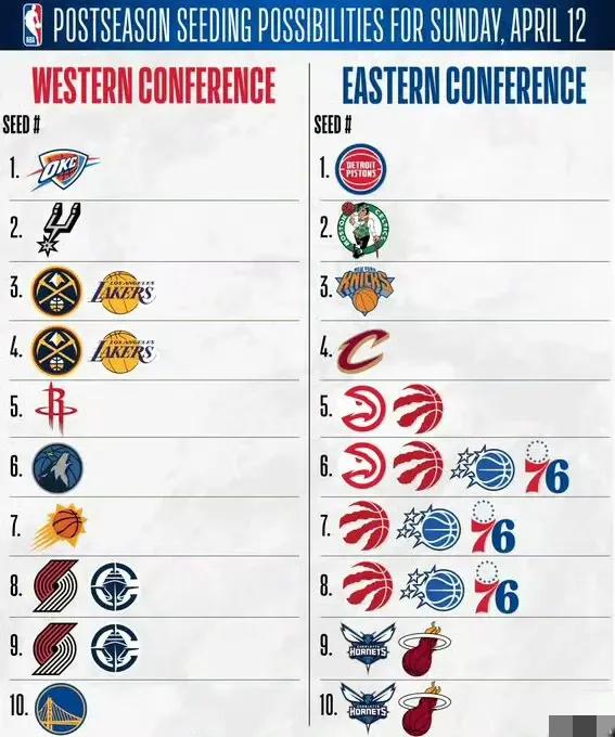 第几已经无所谓了
湖人赢一场都是赚的
但是说实话森林狼是比火箭难打的
最后一场别