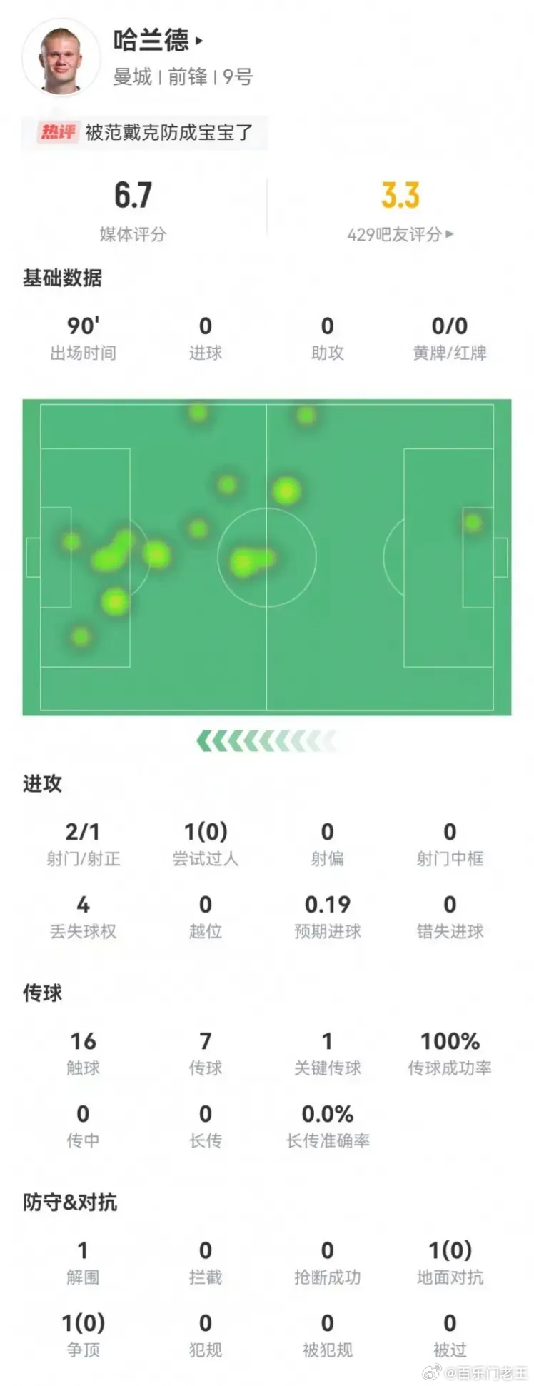 利物浦2比0曼城 1.91米北欧中锋，英超强强对话，争顶竟然0次成功？？？本轮英