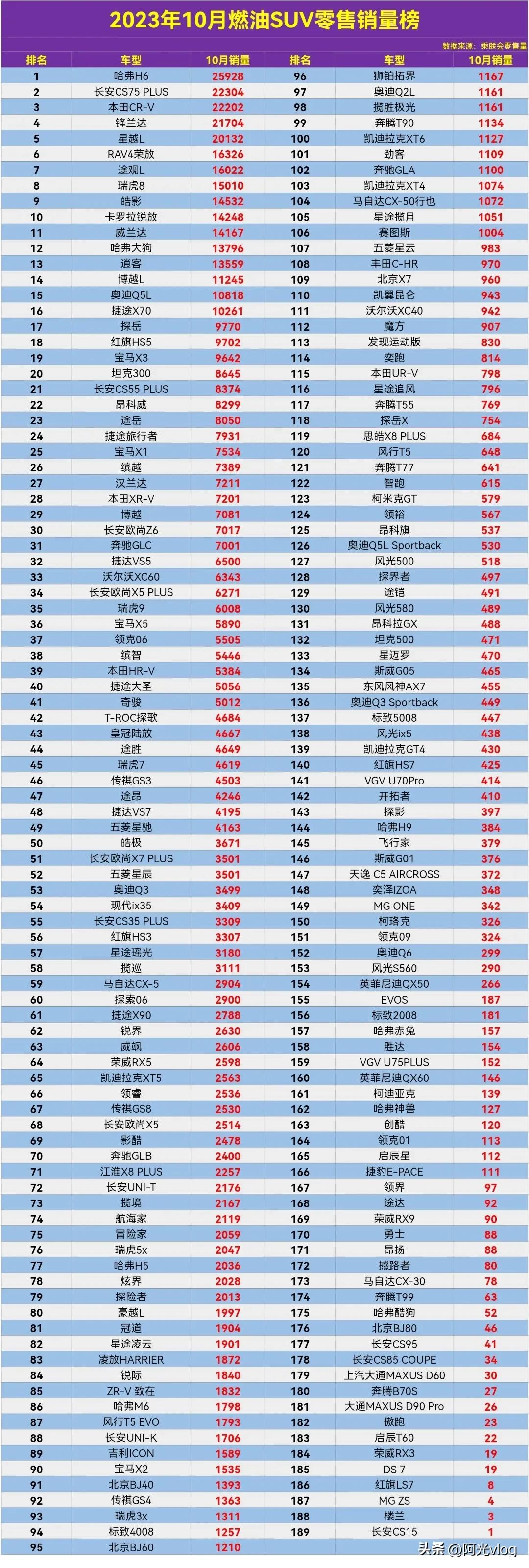 燃油车还得看哈弗H6，依旧是老大的存在[赞]。

2023年10月燃油SUV销量