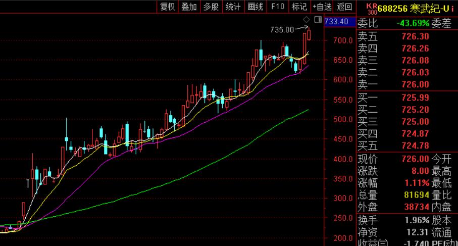 今天寒武纪又创历史新高了，市值突破3000亿，在A股排在第32位。现在寒武纪被叫