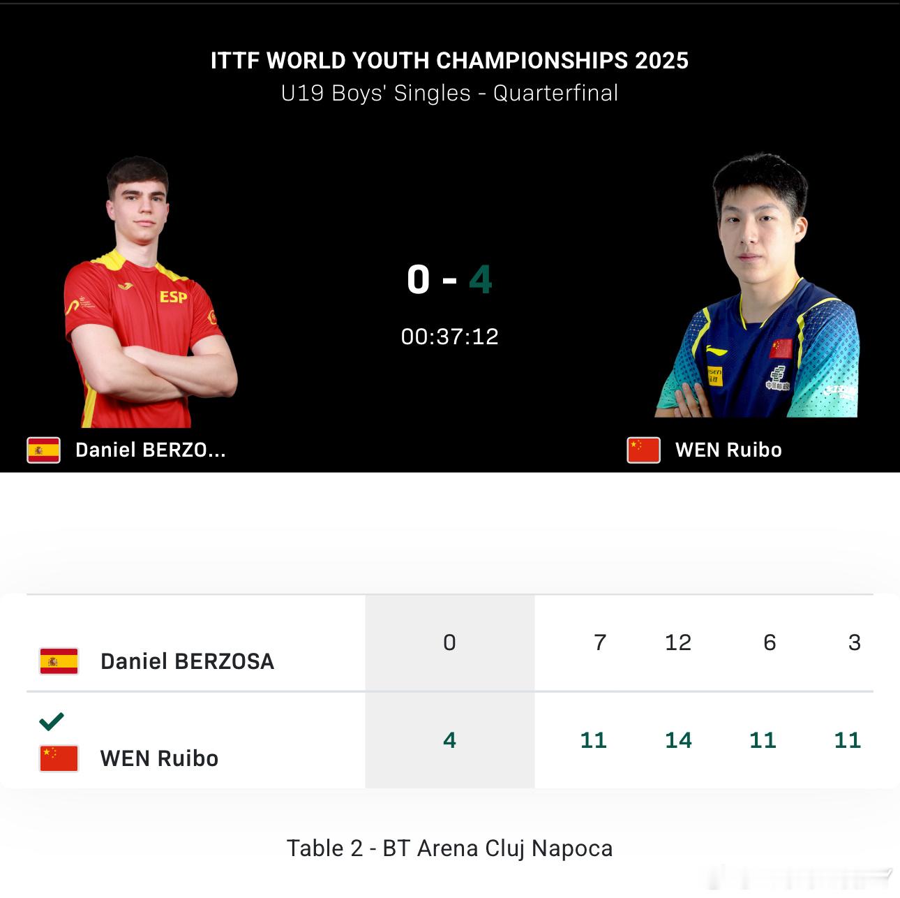 2025世青赛U19男单8-4温瑞博4-0贝尔佐萨郭冠宏输阿比奥顿 阿比奥顿输贝