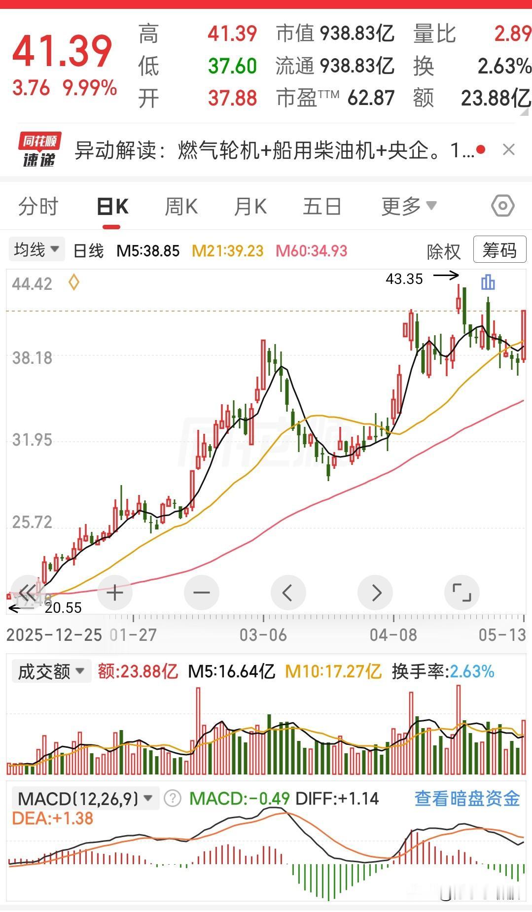 今天这根大阳线，看得我心里直痒痒。
 
差点就以为它要一直调整下去了，结果反手就