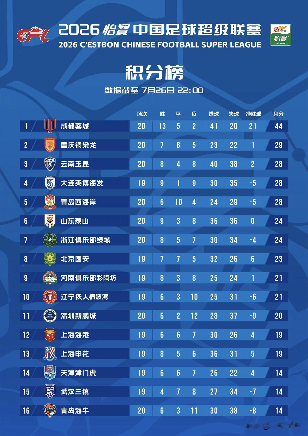 中超这一天天的，成都联赛4连平不过依旧高居榜首，领先第二名重庆的分数还多了2分，