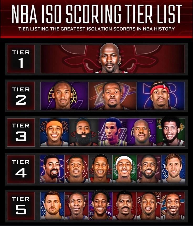 谁高了？ 谁低了？NBA历史单打王等级。我的观赛搭子 ​​​