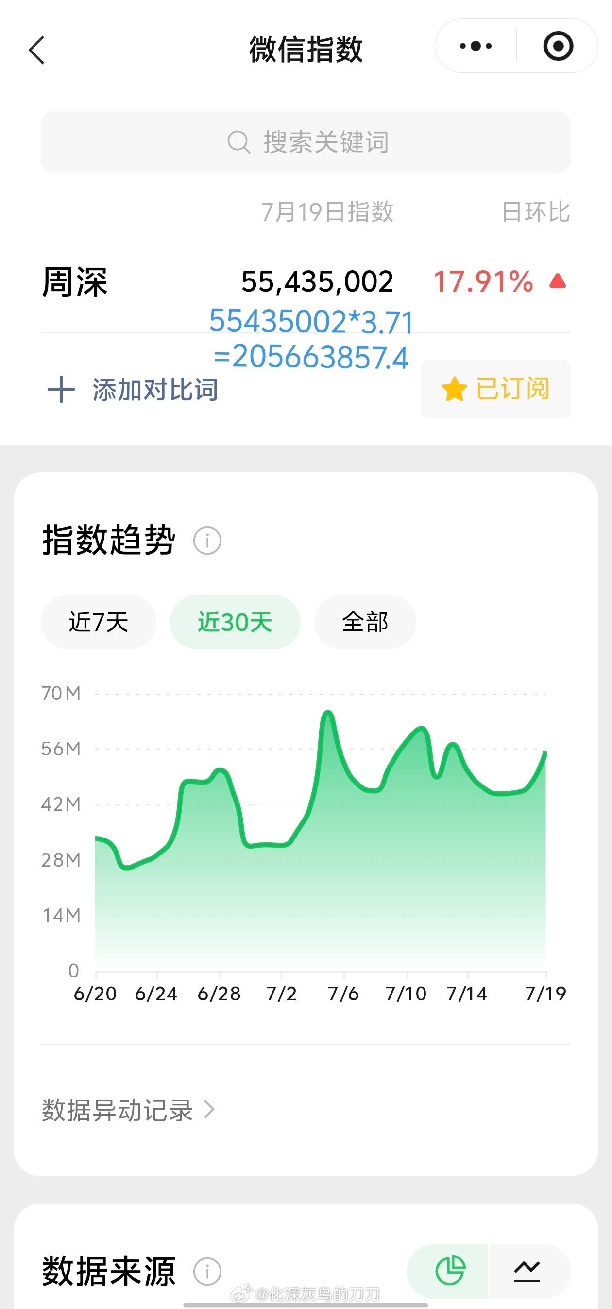 周深周深大鱼海棠十周年重逢之夜 7.19日的VX指数5.5千万+，约旧版2.05