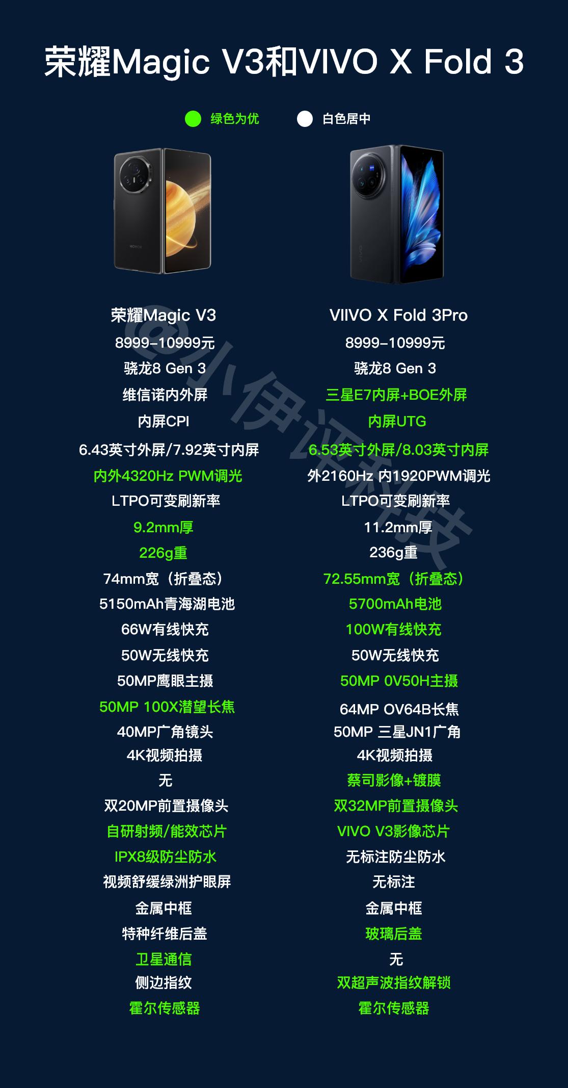 给大家做了一个超详细的荣耀Magic V3和VIVO X Fold 3Pro的对