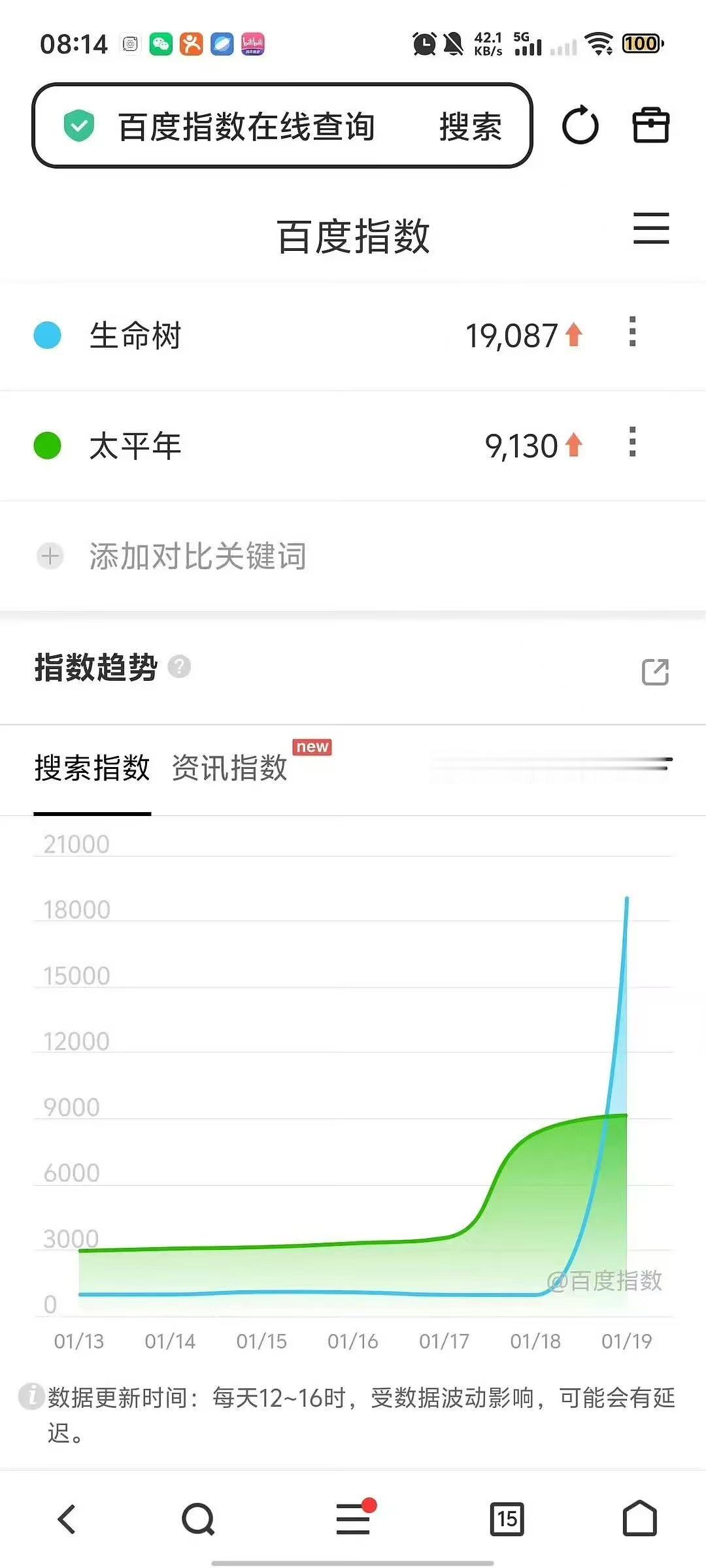 杨紫生命树百指近2万杨紫生命树的百指杨紫生命树百指近2万，厉害，呀啊呀 
