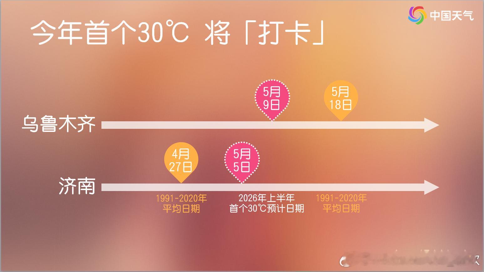 【首个30℃】目前预报看，石家庄、济南、太原在5月5日可能迎来今年首个30℃，乌