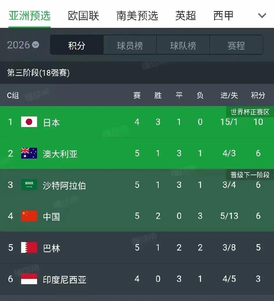 中国1：0赢了巴林，可喜可贺，至少看到希望比没有希望好：
1、是年青一代的胜利，