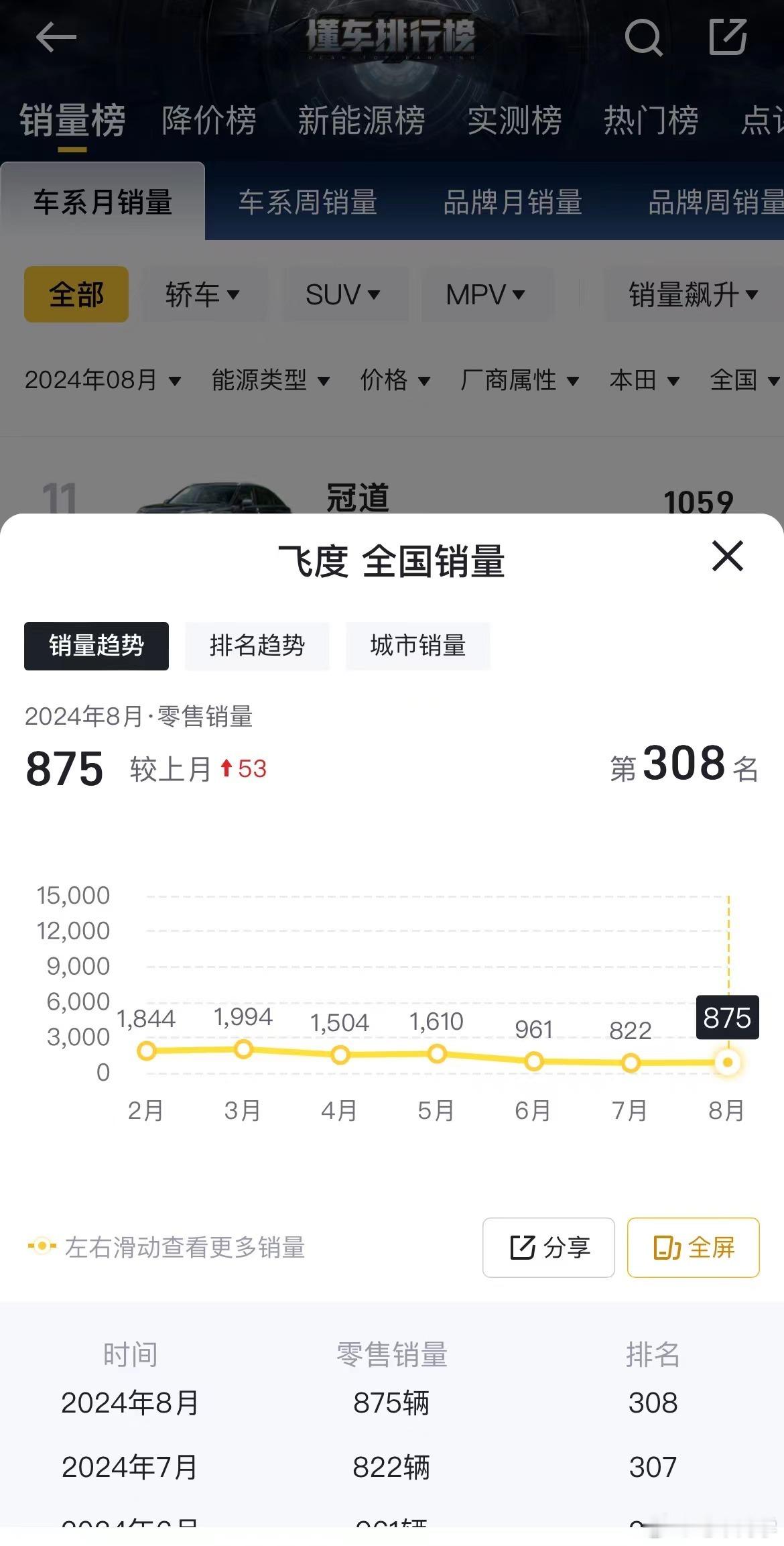 才发现飞度的月销量已经跌到 3 位数了，以前飞度可是很多年轻人的第一台车首选，也