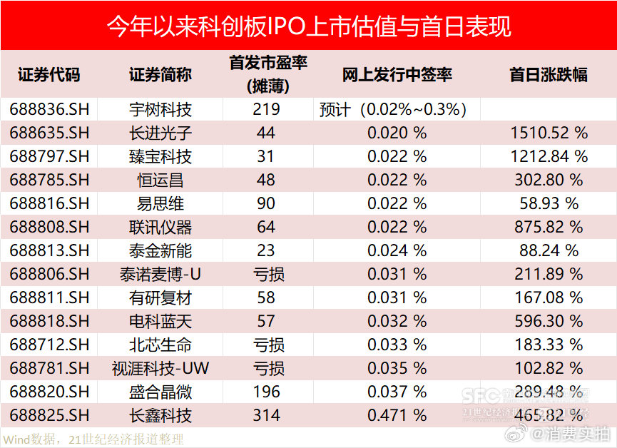 【宇树科技中签率或不足0.4%】宇树或成科创板首发估值冠军 8月10日，宇树科技
