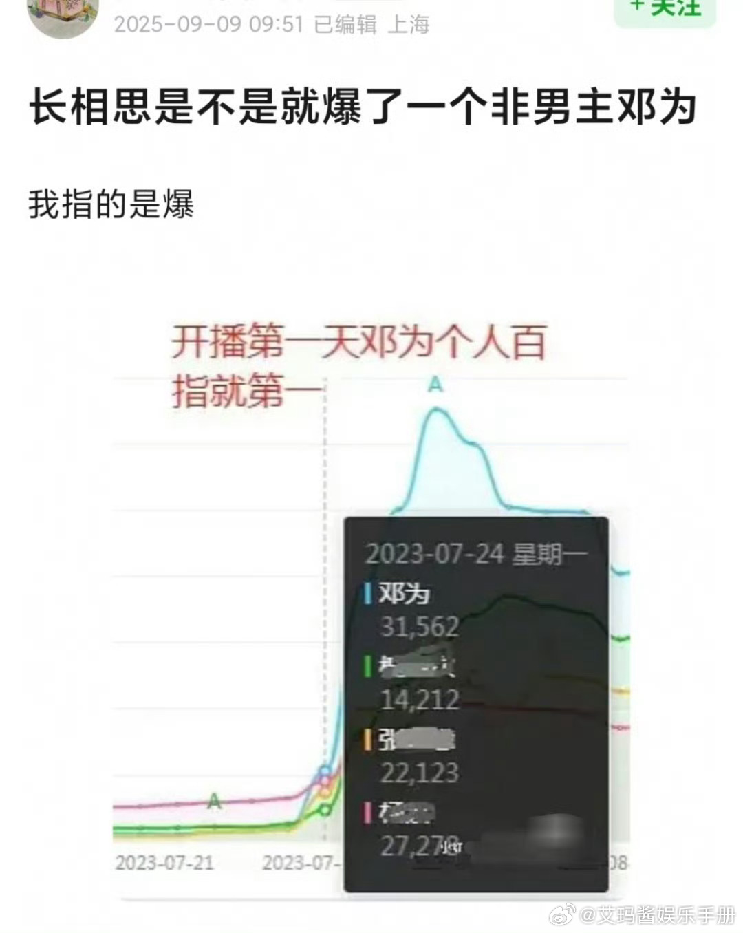 网友问《长相思》4个主演里是不是只爆了一个非男主邓为？ ​​​