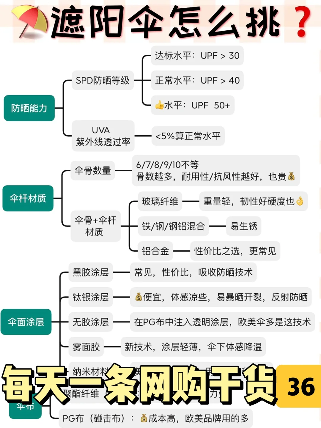 ⚠️网购遮阳伞的5个注意事项|防晒太阳伞