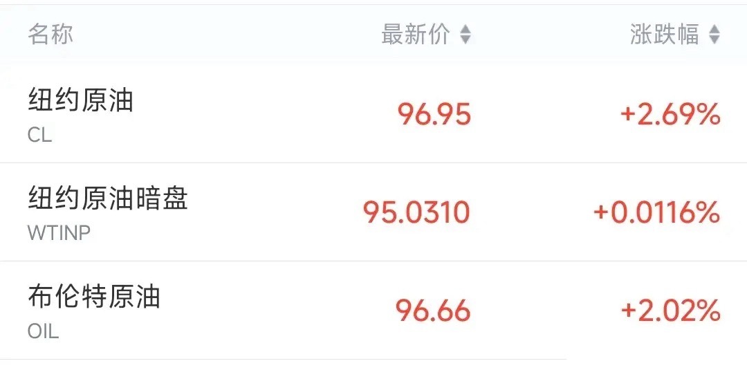 和平谈判再添新变数，原油价格再次上涨，一切都还是未知数目前，霍尔木兹海峡能不能开