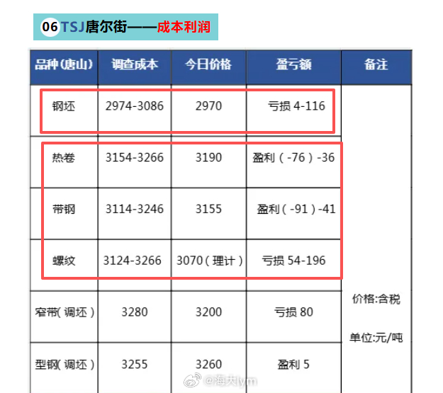 以目前的螺纹热卷价格参考，焦炭第九轮提涨落地后，多数生产普材的钢厂将要陷入亏损（