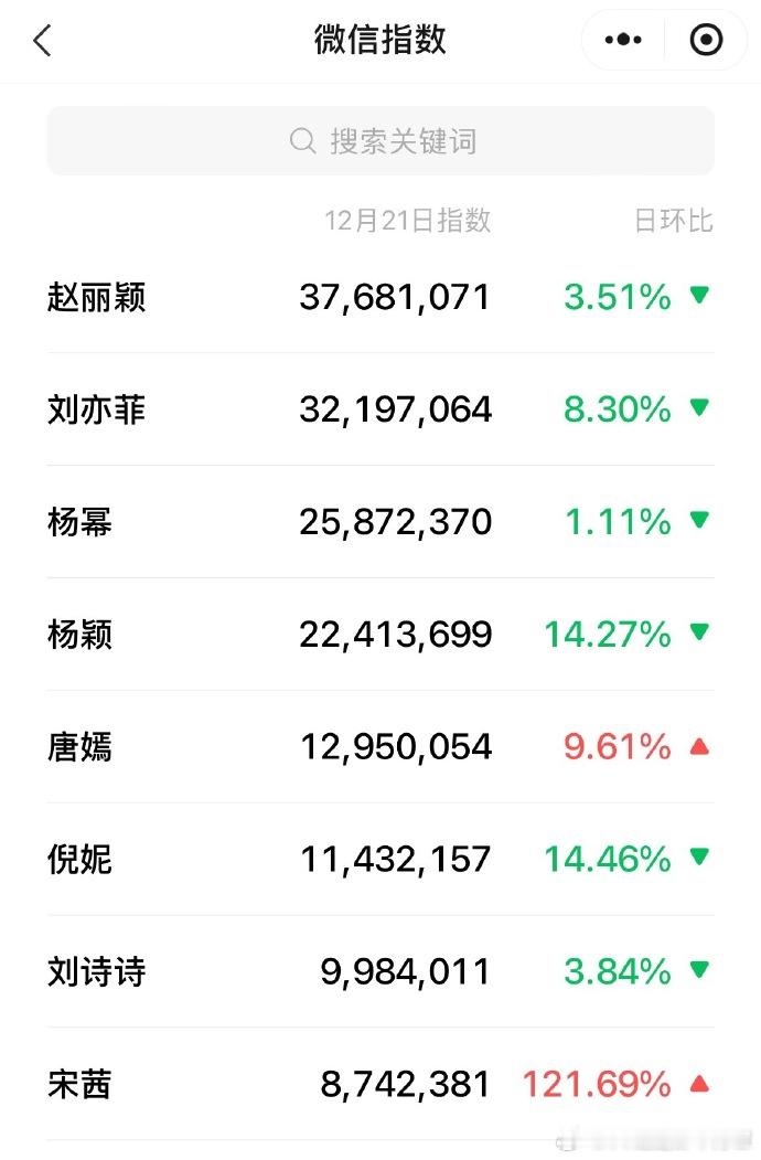 大家近期都没播剧也没参加什么活动 微指第一还是赵丽颖 泛人气就体现在这里