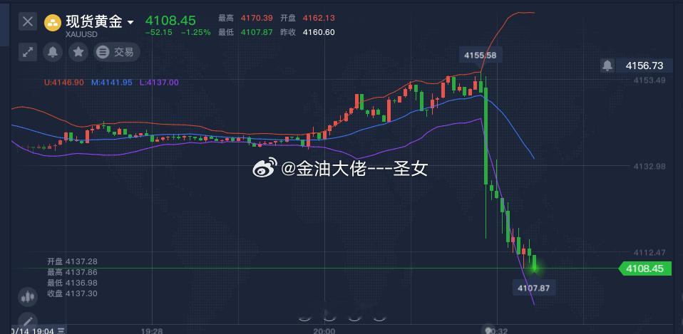 黄金4108了，这一波牛逼空你们跟上了吗[酷]黄金金价黄金该买还是卖A股午后跳水
