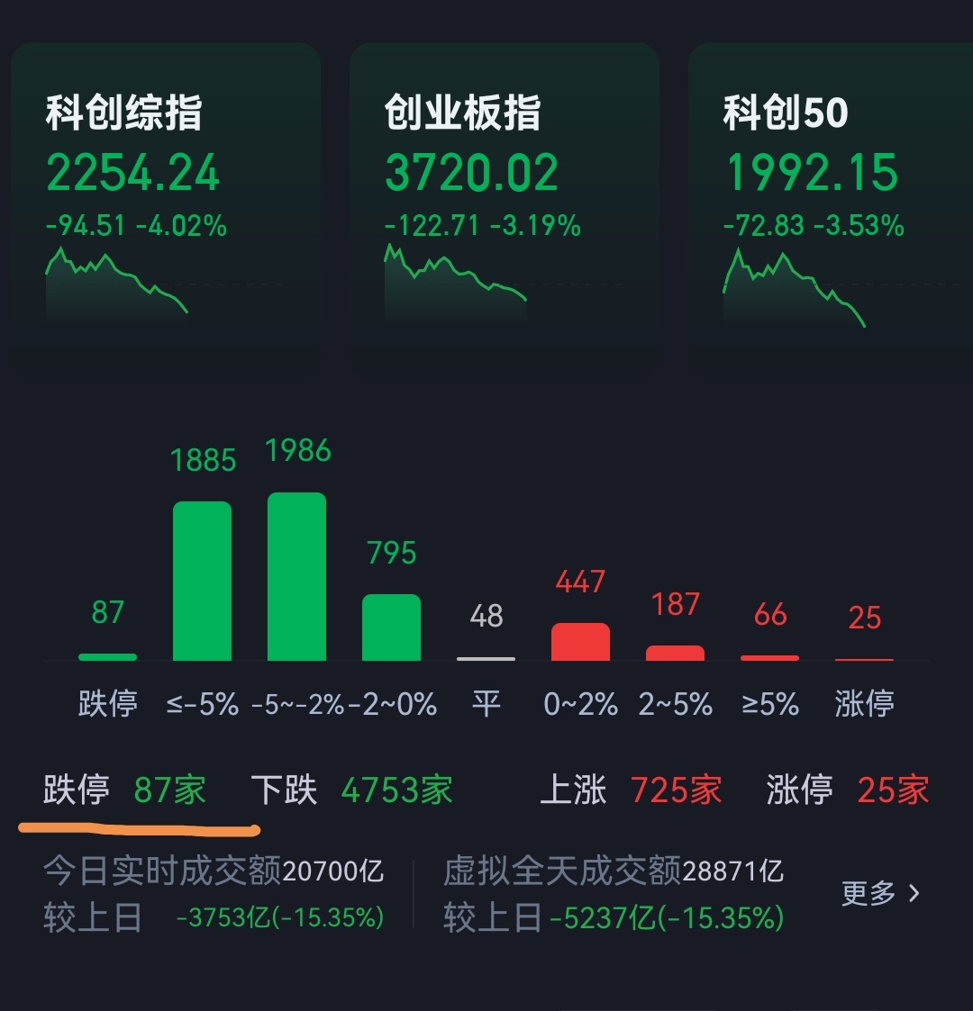 A股事到如今，中位数—3.8%，跌停87家。 