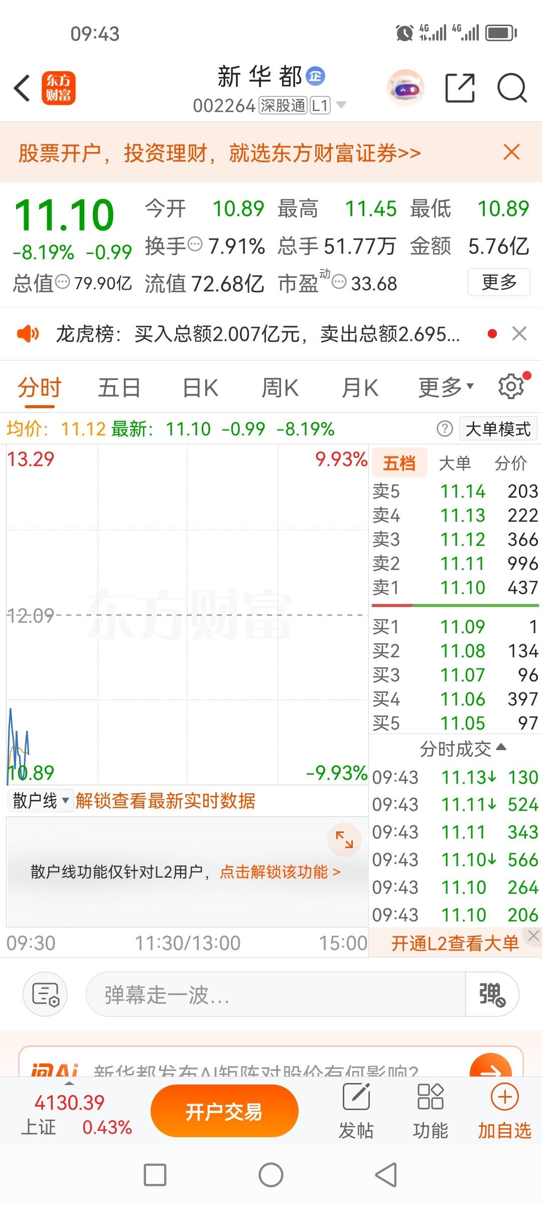 新华都002264，已清仓处理，挣了个锤子！ 